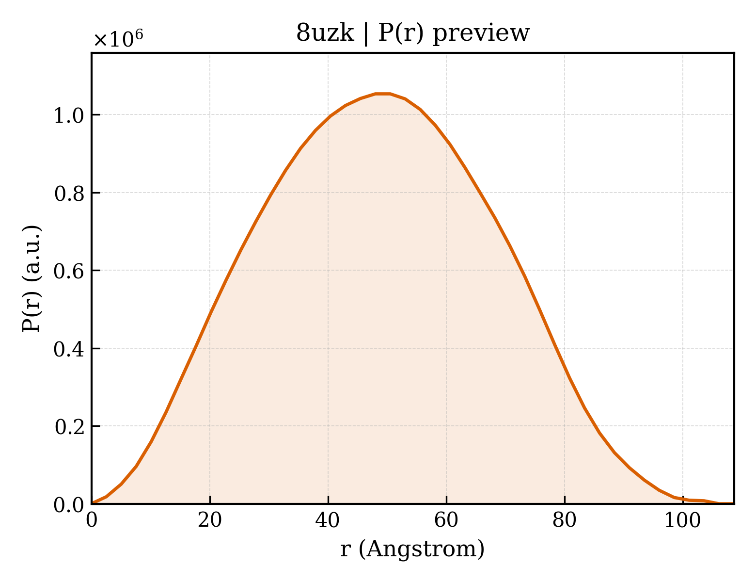 P(r) distribution for 8uzk