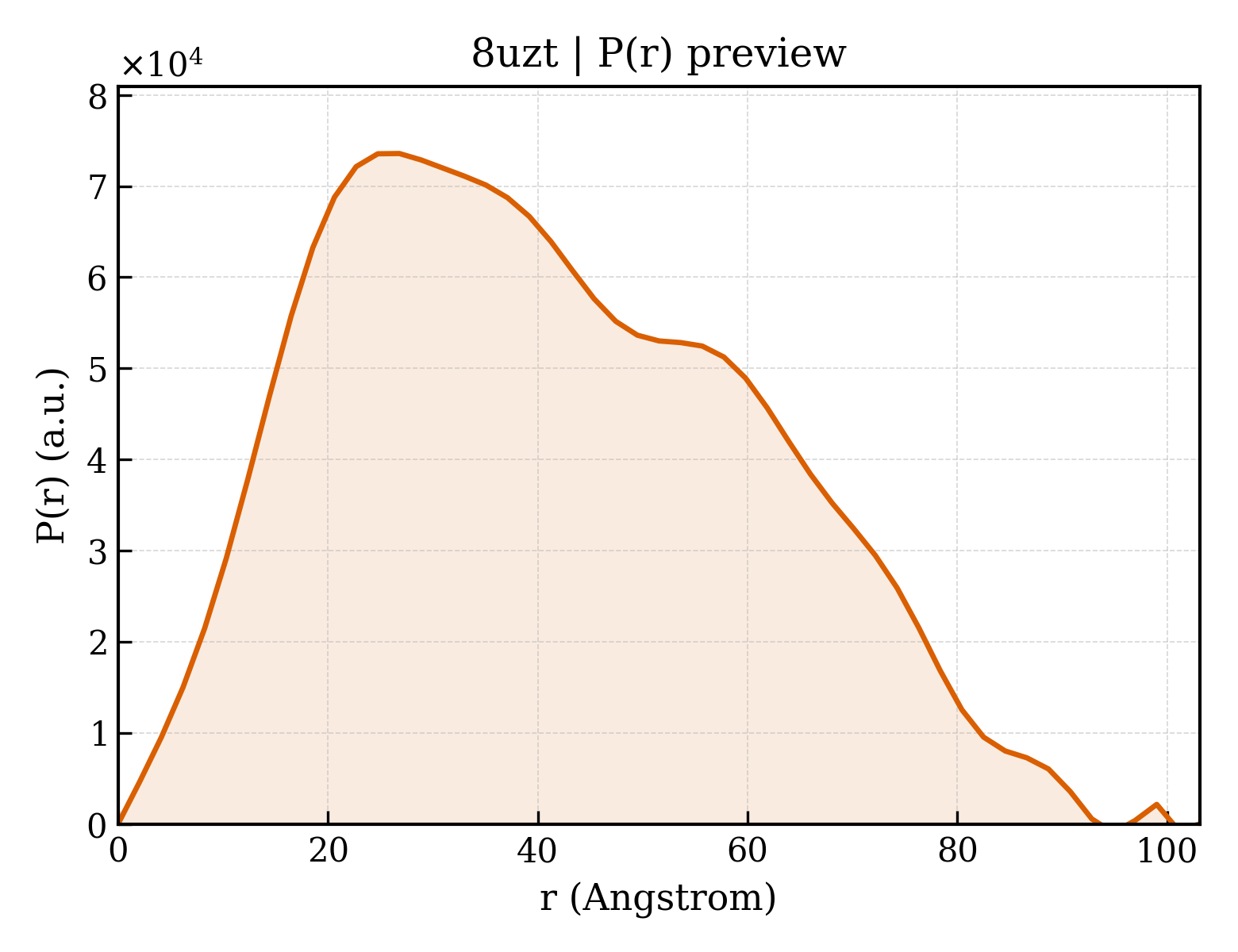 P(r) distribution for 8uzt