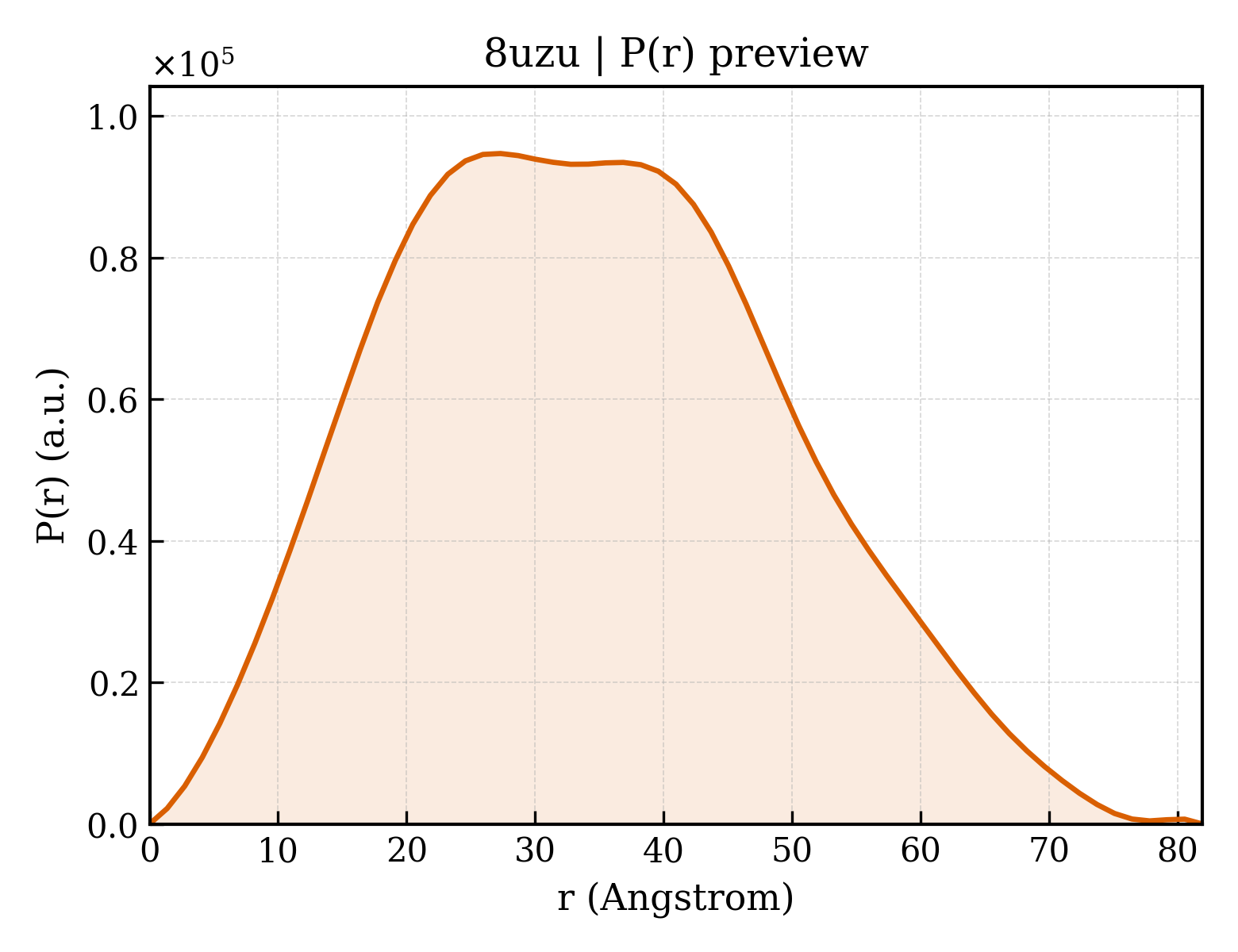 P(r) distribution for 8uzu