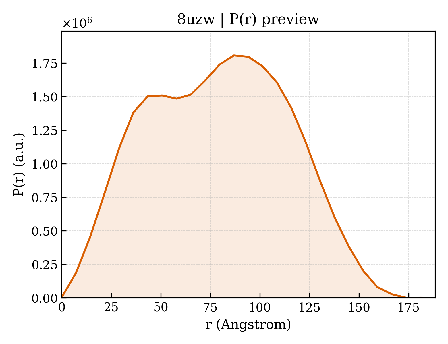 P(r) distribution for 8uzw