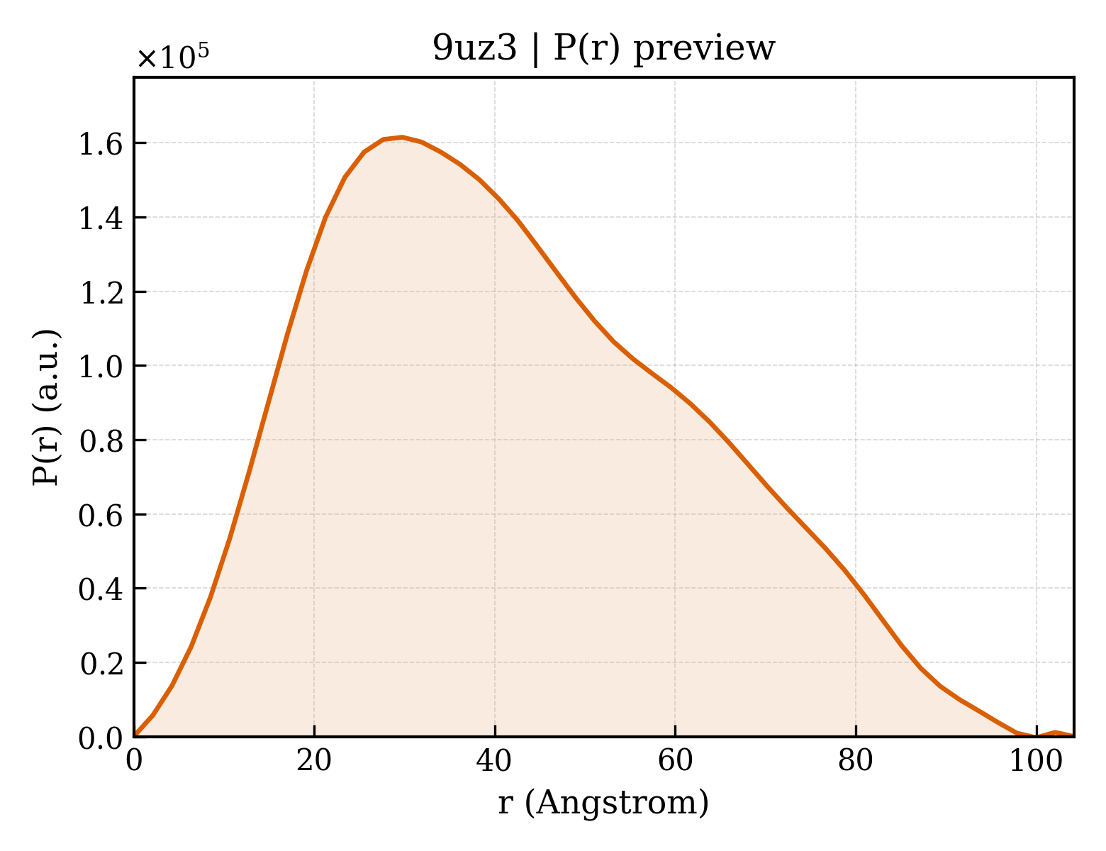 P(r) distribution for 9uz3