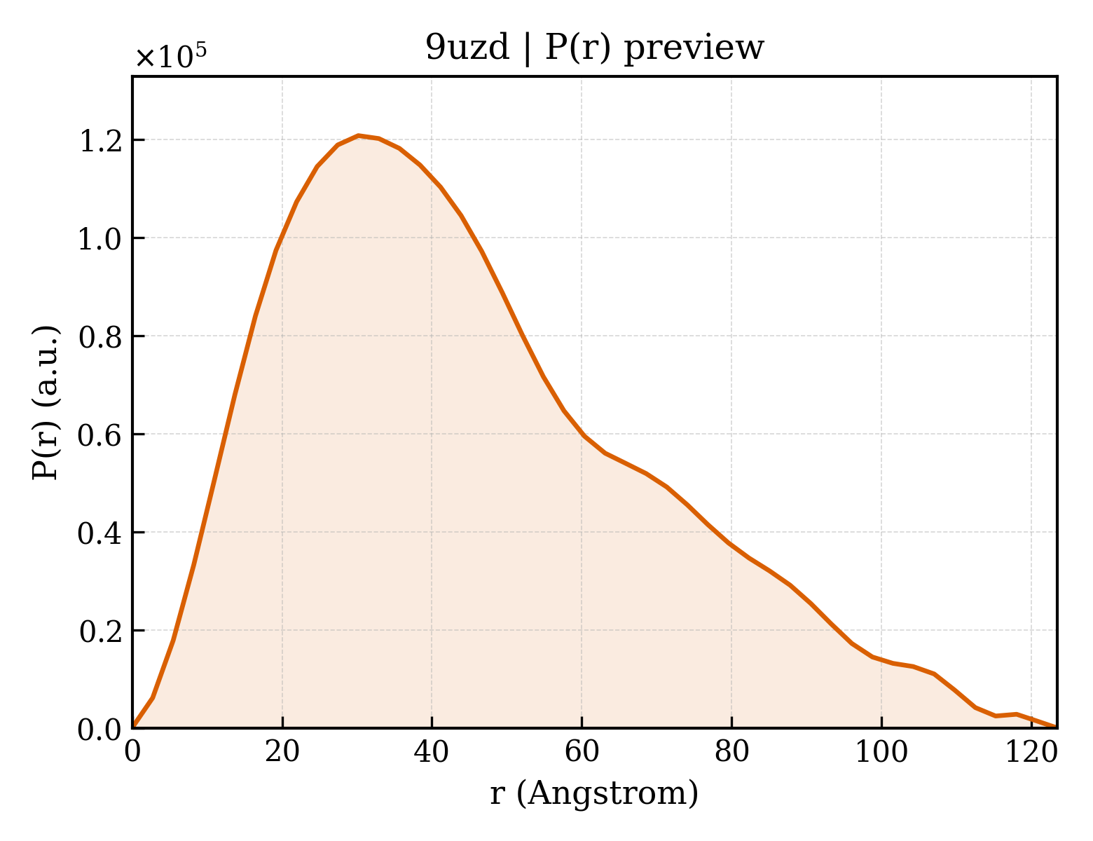 P(r) distribution for 9uzd