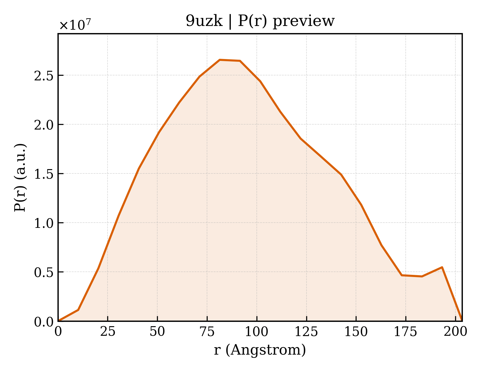 P(r) distribution for 9uzk