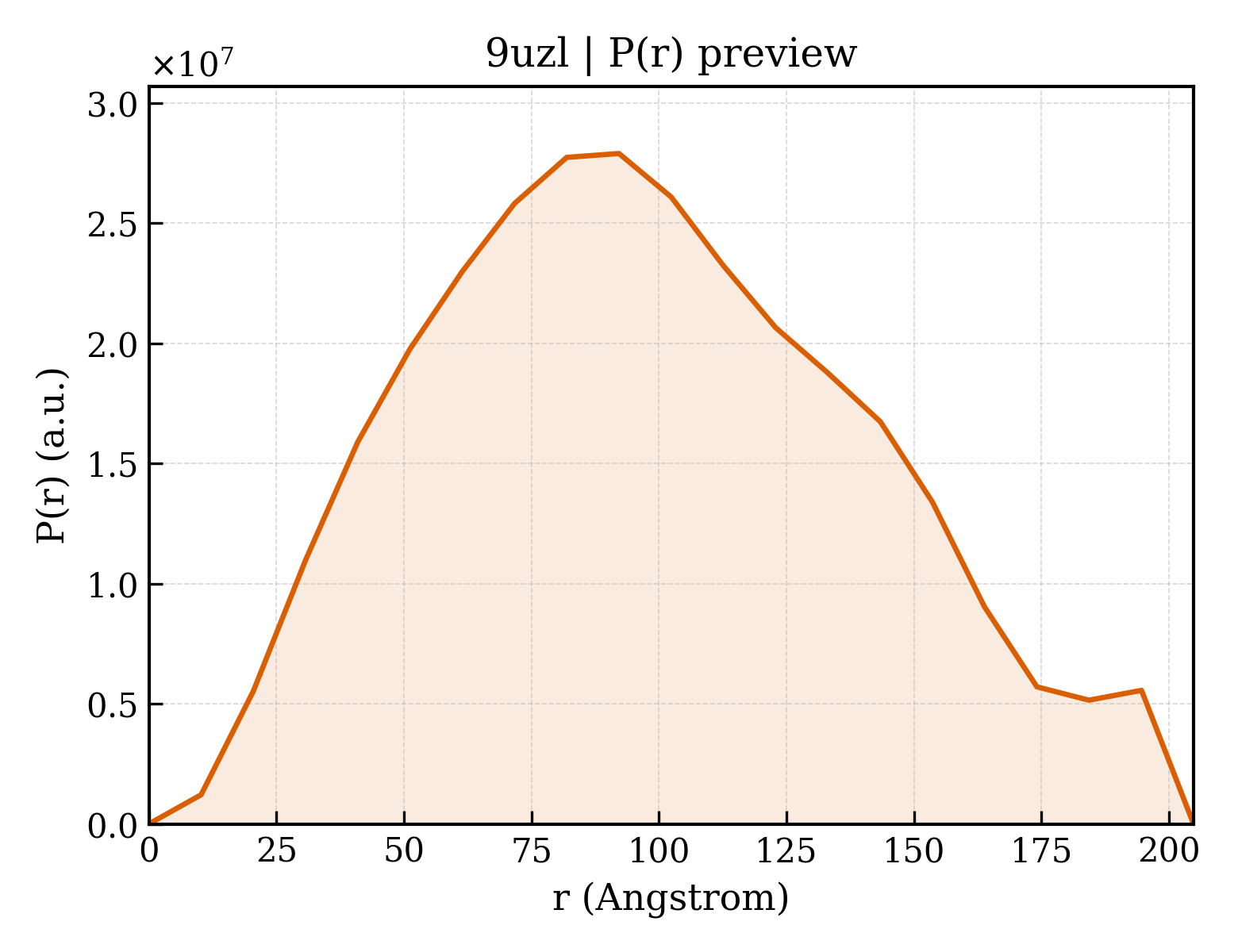P(r) distribution for 9uzl