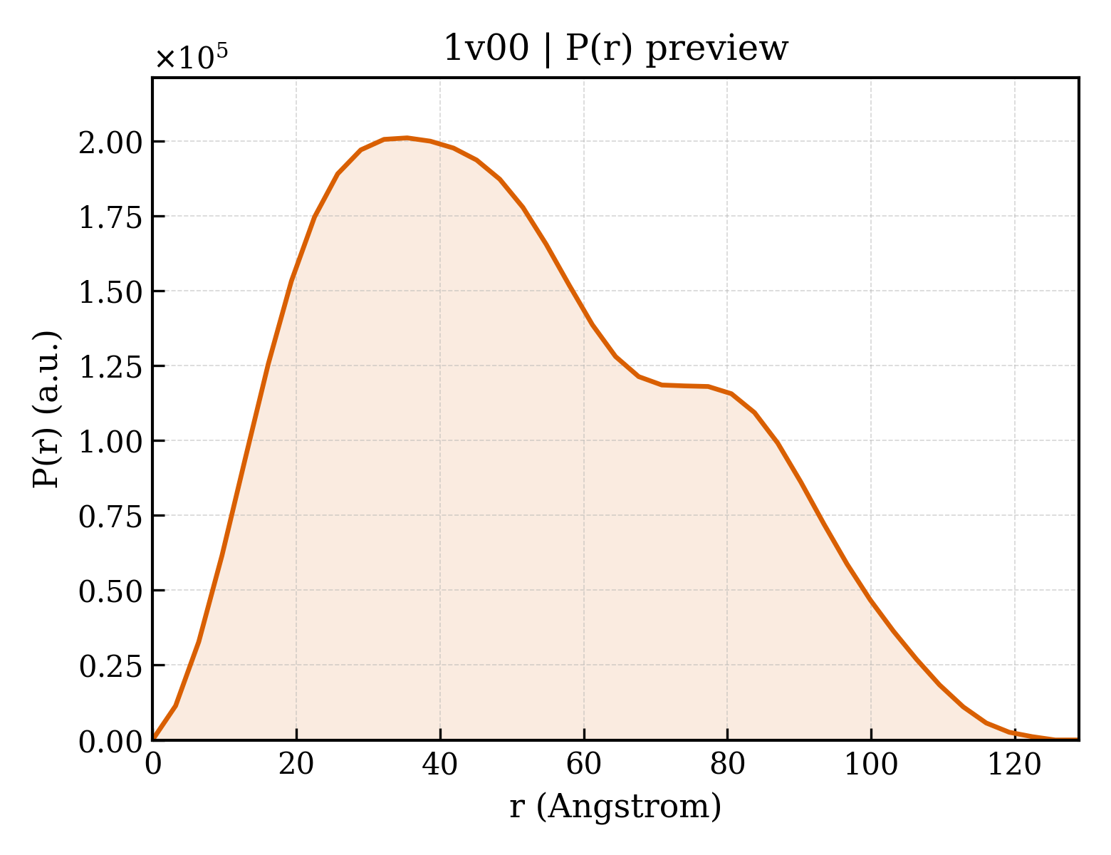 P(r) distribution for 1v00