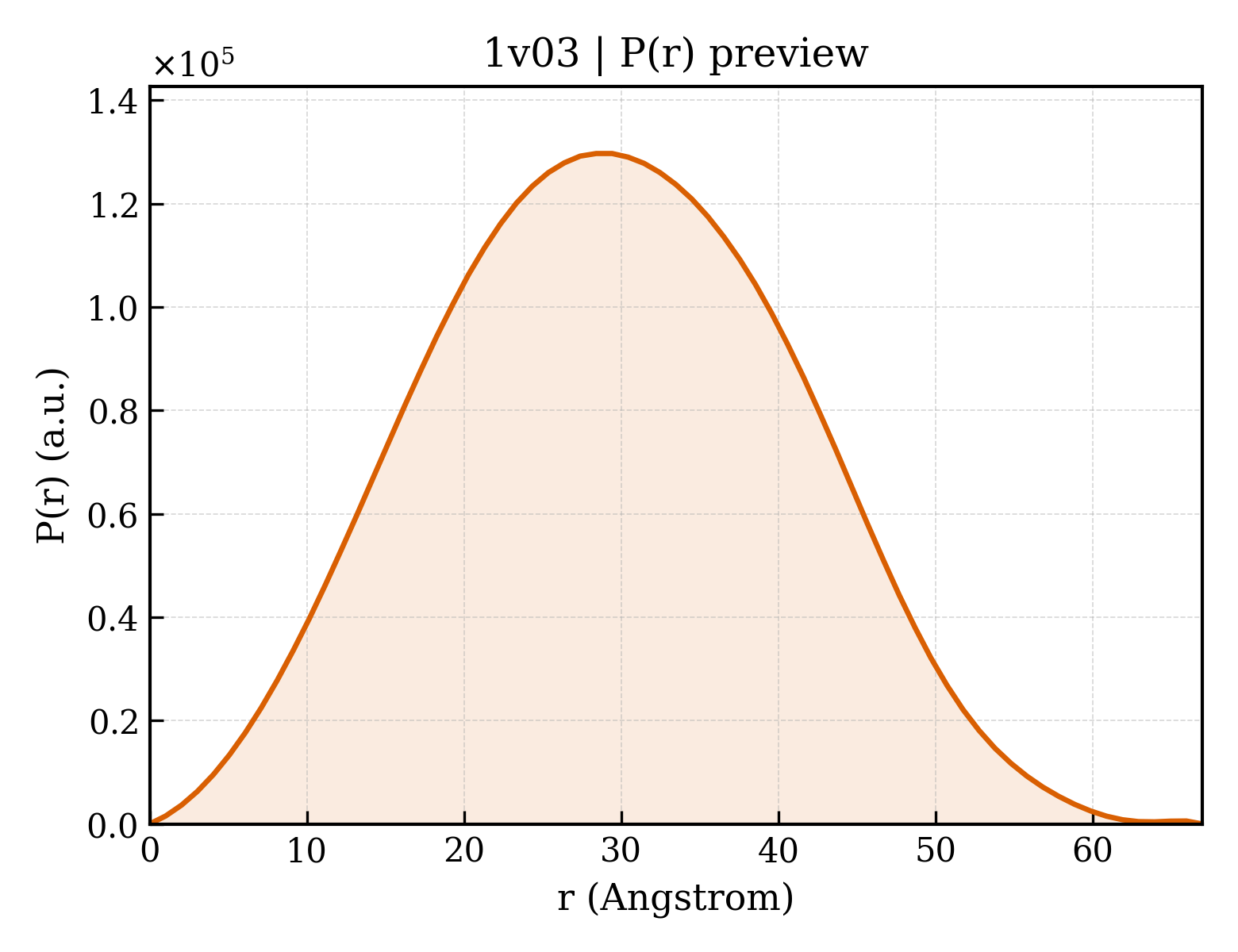 P(r) distribution for 1v03