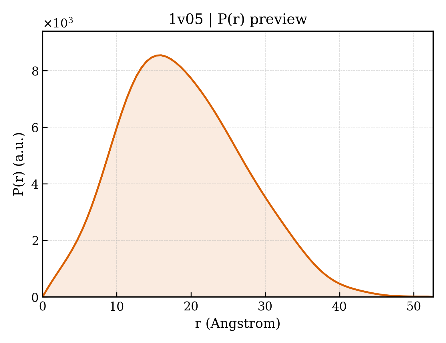 P(r) distribution for 1v05