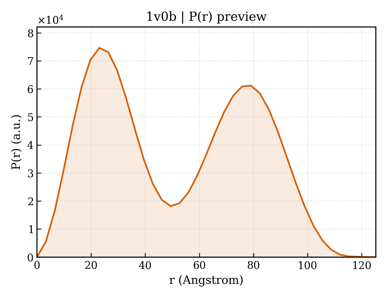 P(r) distribution for 1v0b