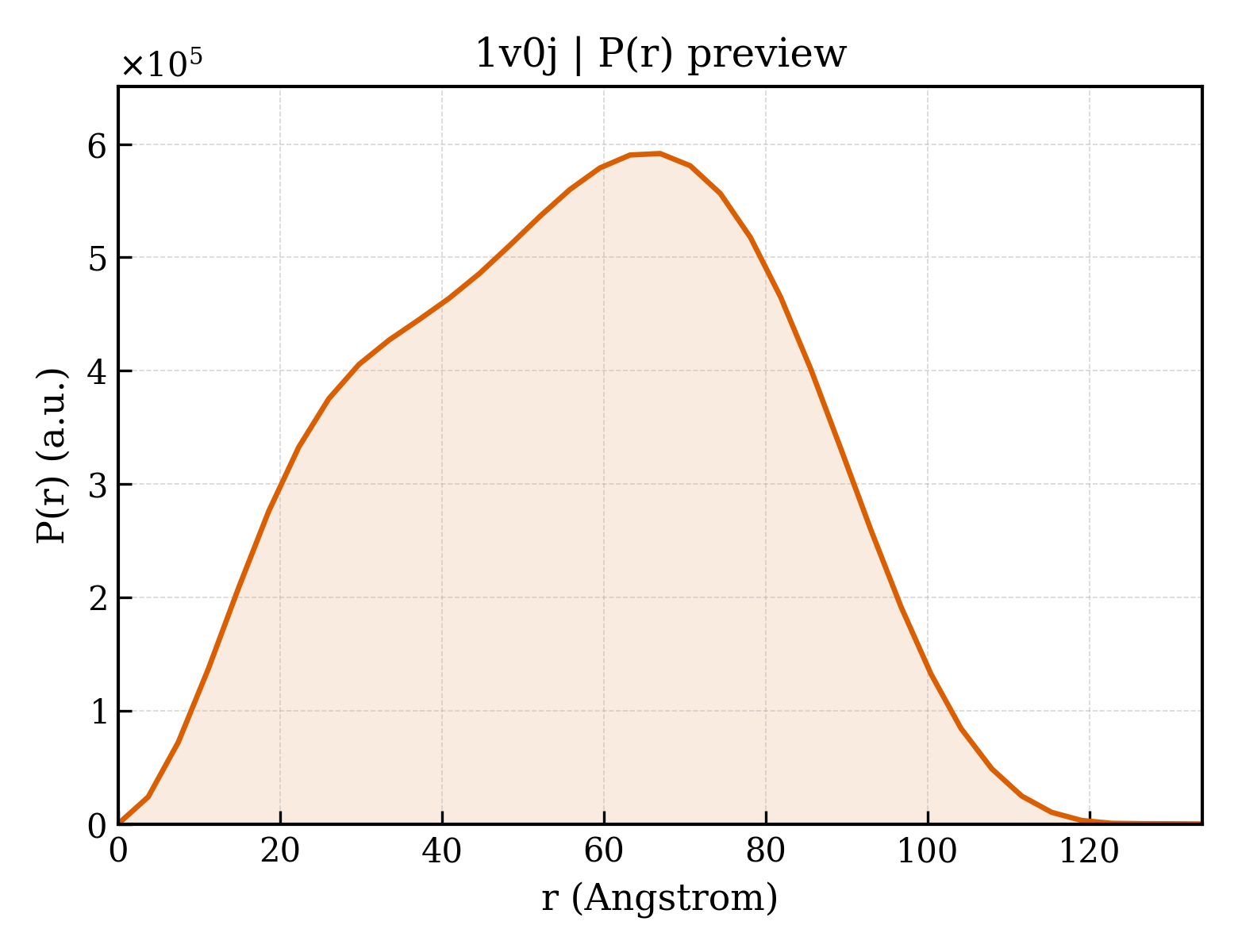 P(r) distribution for 1v0j