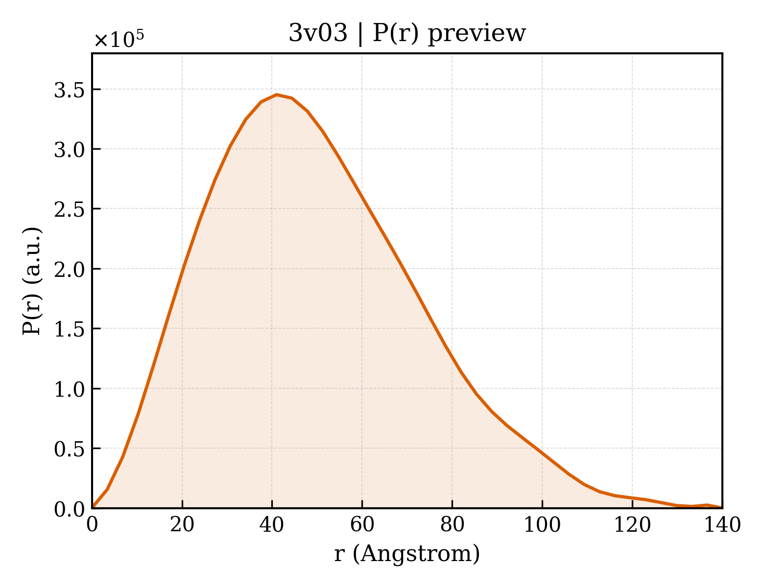 P(r) distribution for 3v03