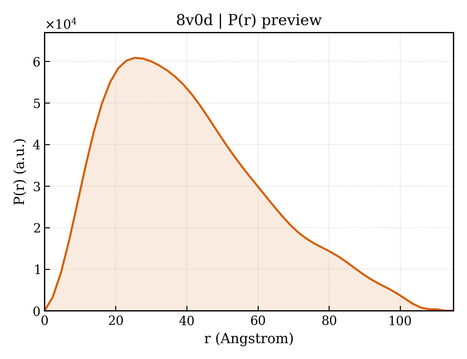 P(r) distribution for 8v0d