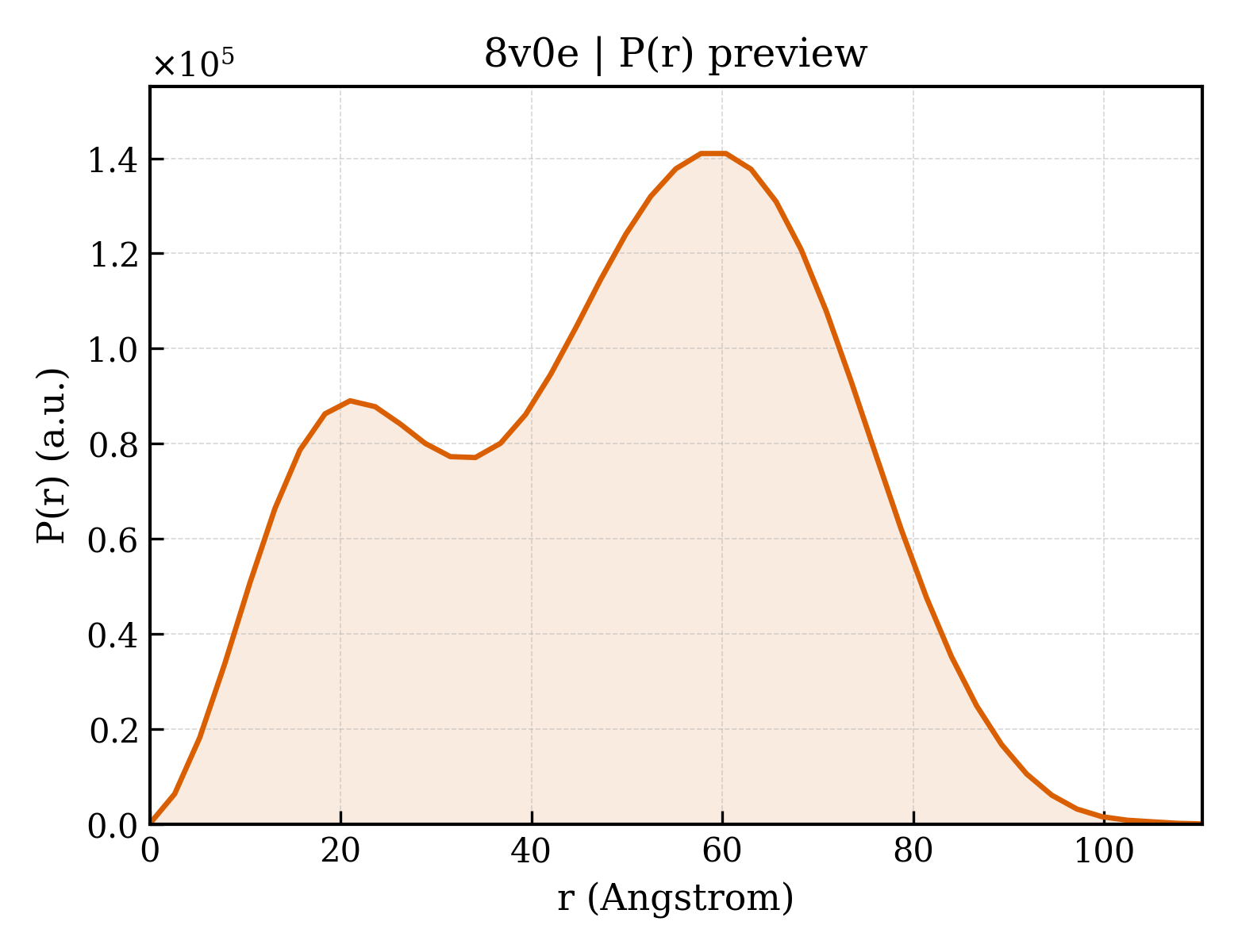 P(r) distribution for 8v0e
