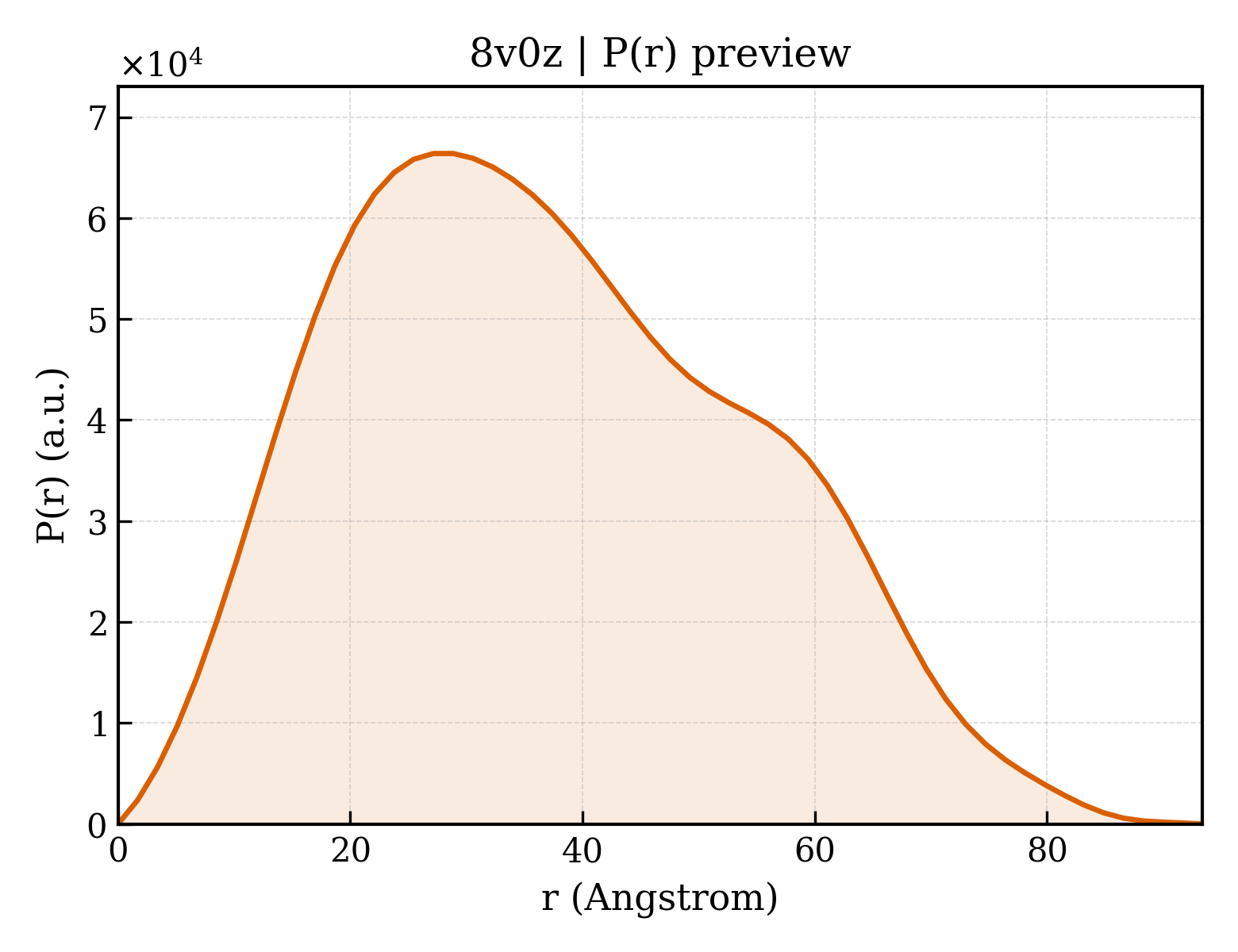 P(r) distribution for 8v0z