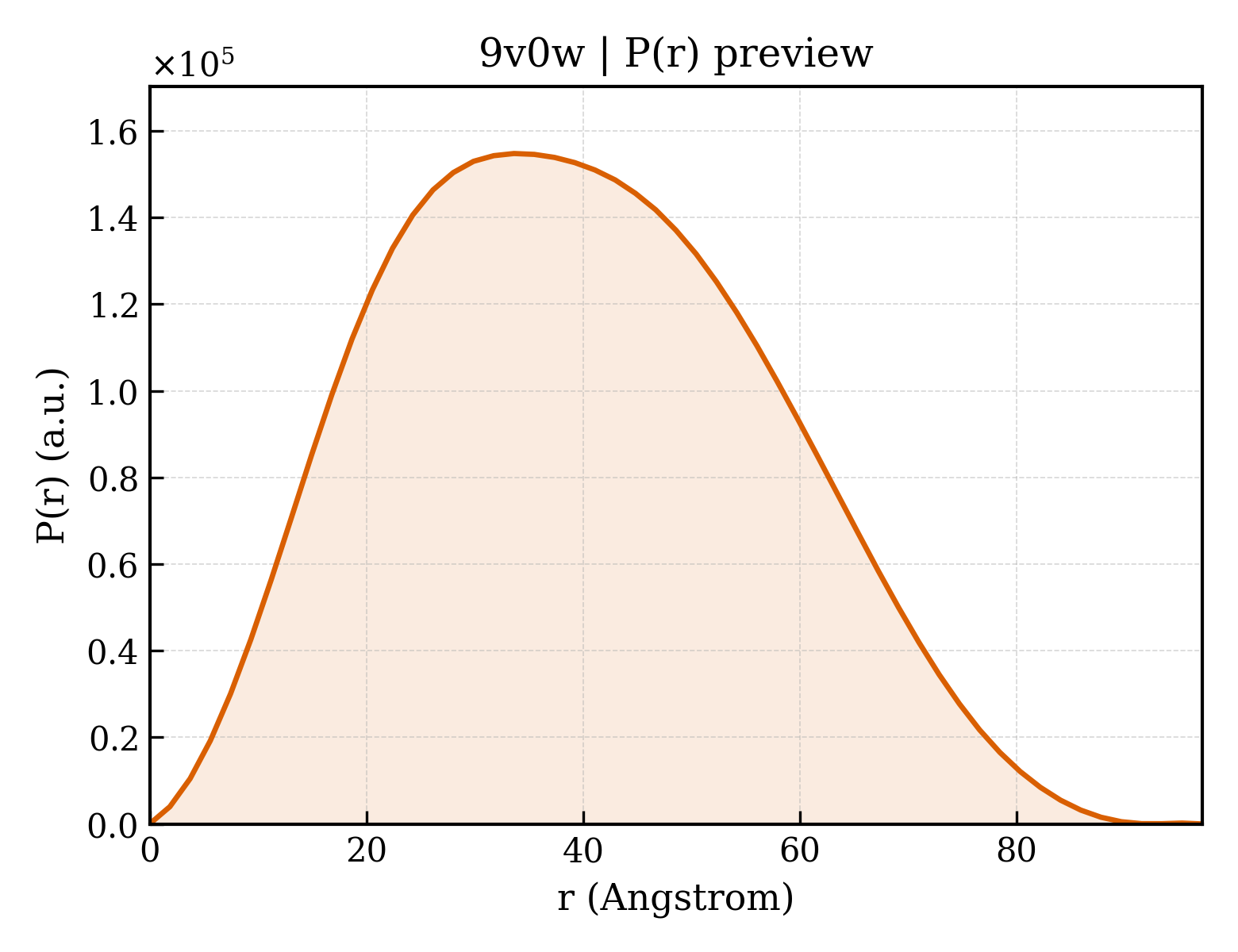 P(r) distribution for 9v0w