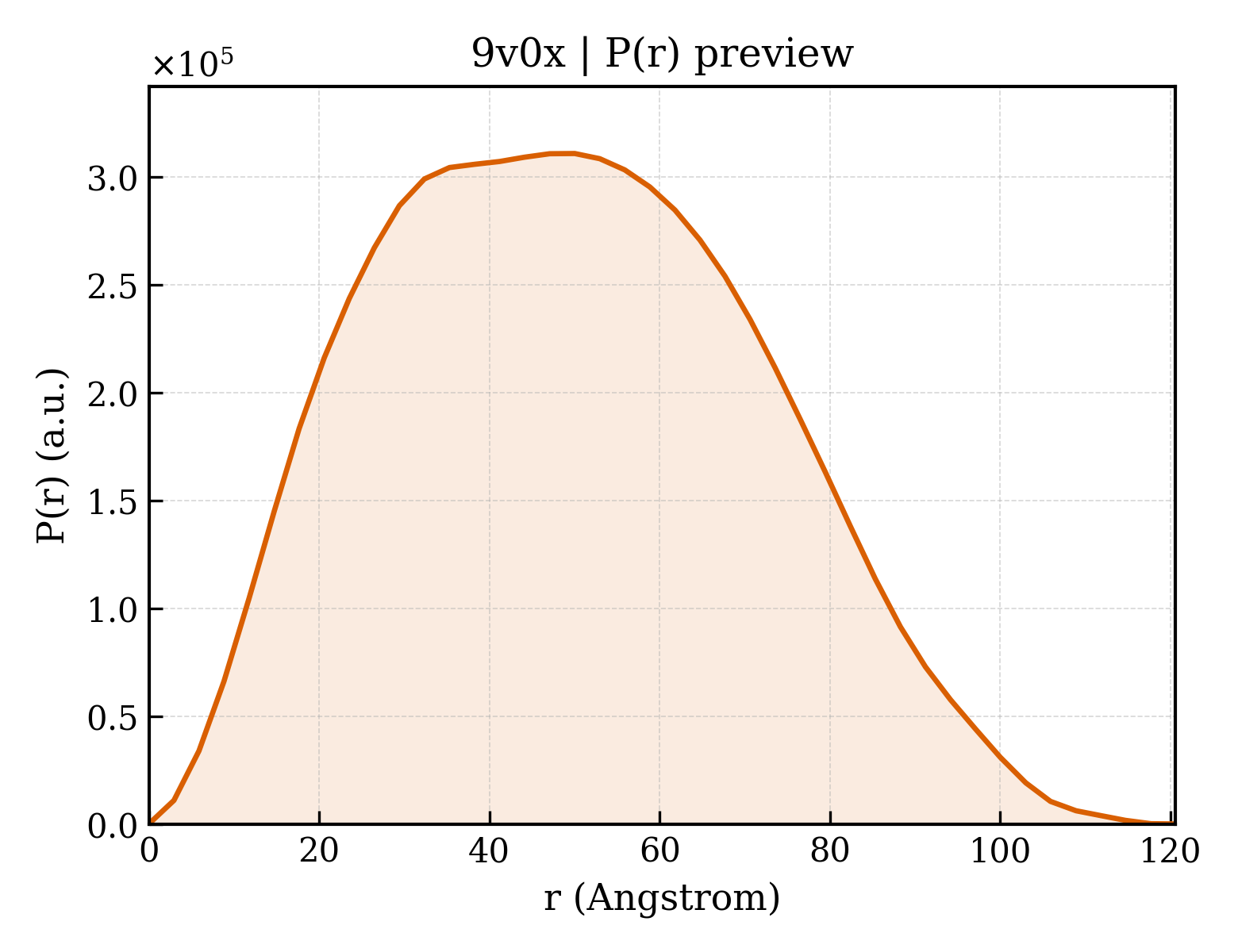 P(r) distribution for 9v0x