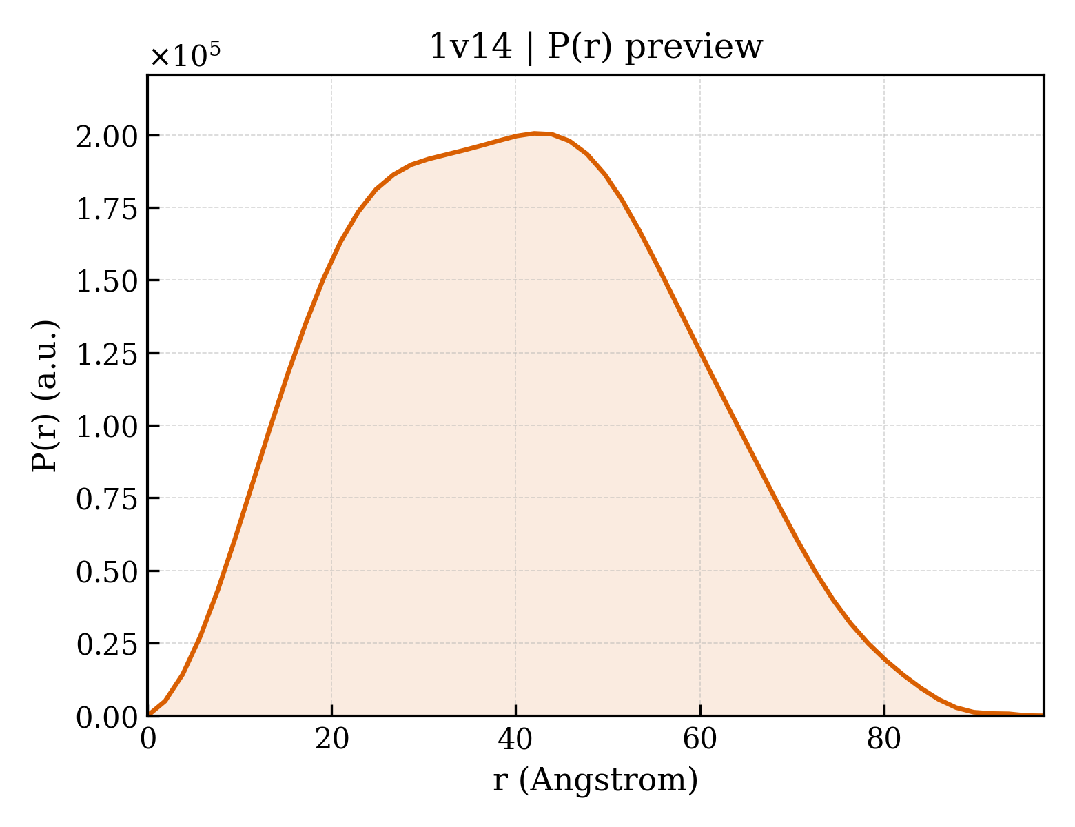 P(r) distribution for 1v14