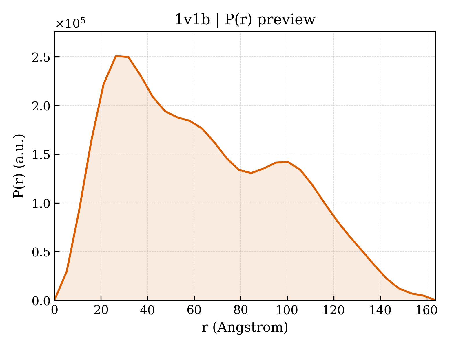 P(r) distribution for 1v1b