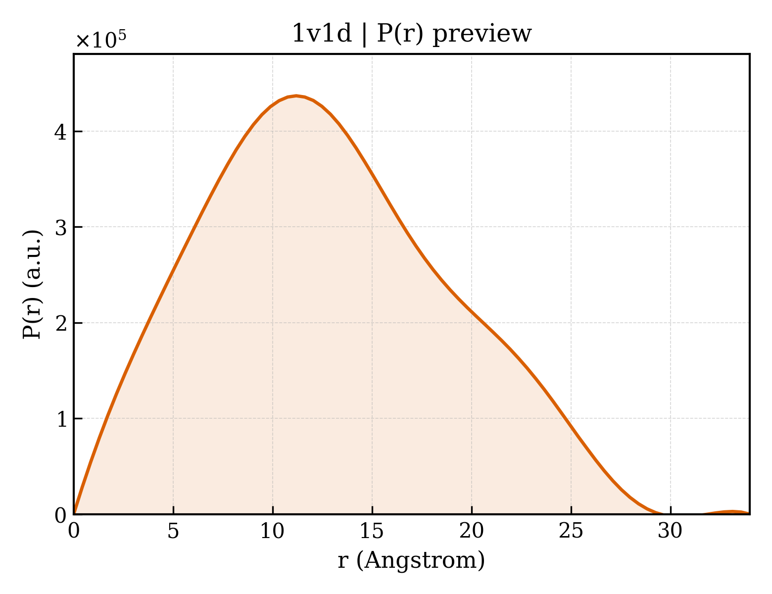 P(r) distribution for 1v1d