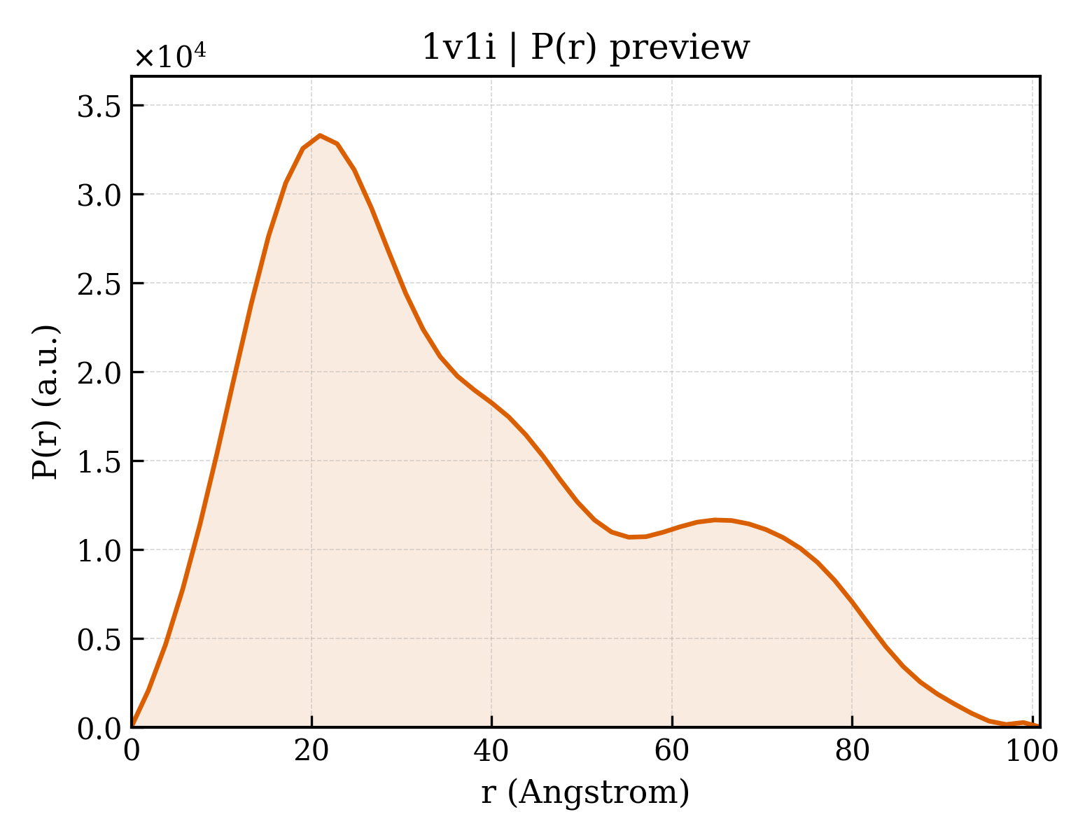 P(r) distribution for 1v1i
