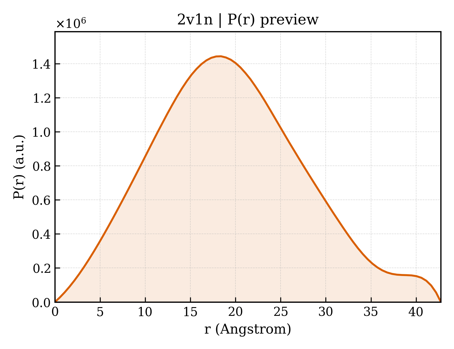 P(r) distribution for 2v1n