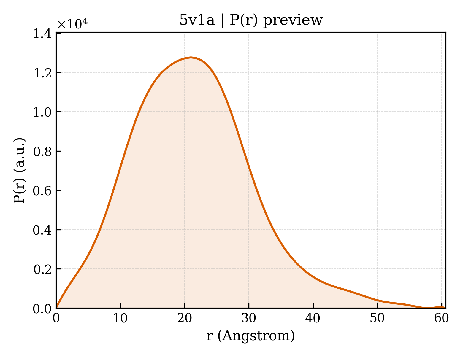 P(r) distribution for 5v1a