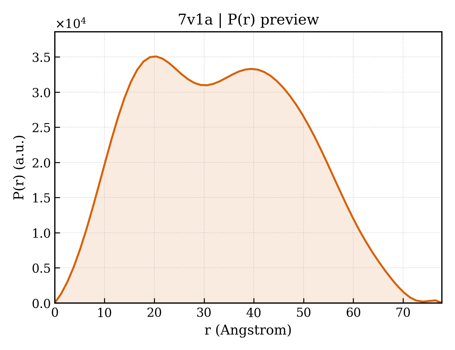 P(r) distribution for 7v1a
