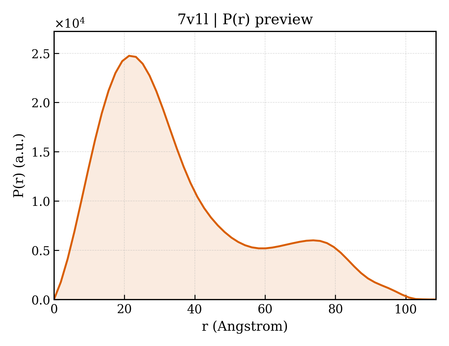 P(r) distribution for 7v1l