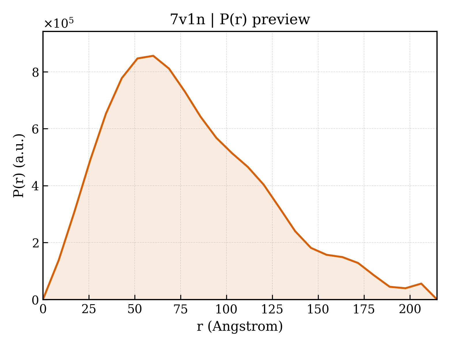 P(r) distribution for 7v1n