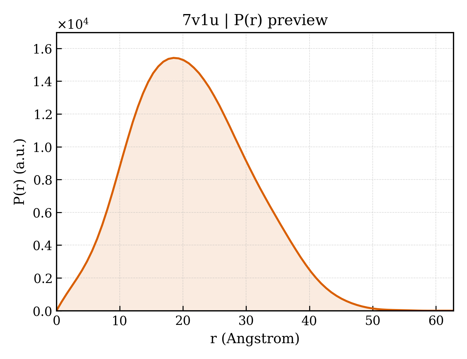 P(r) distribution for 7v1u