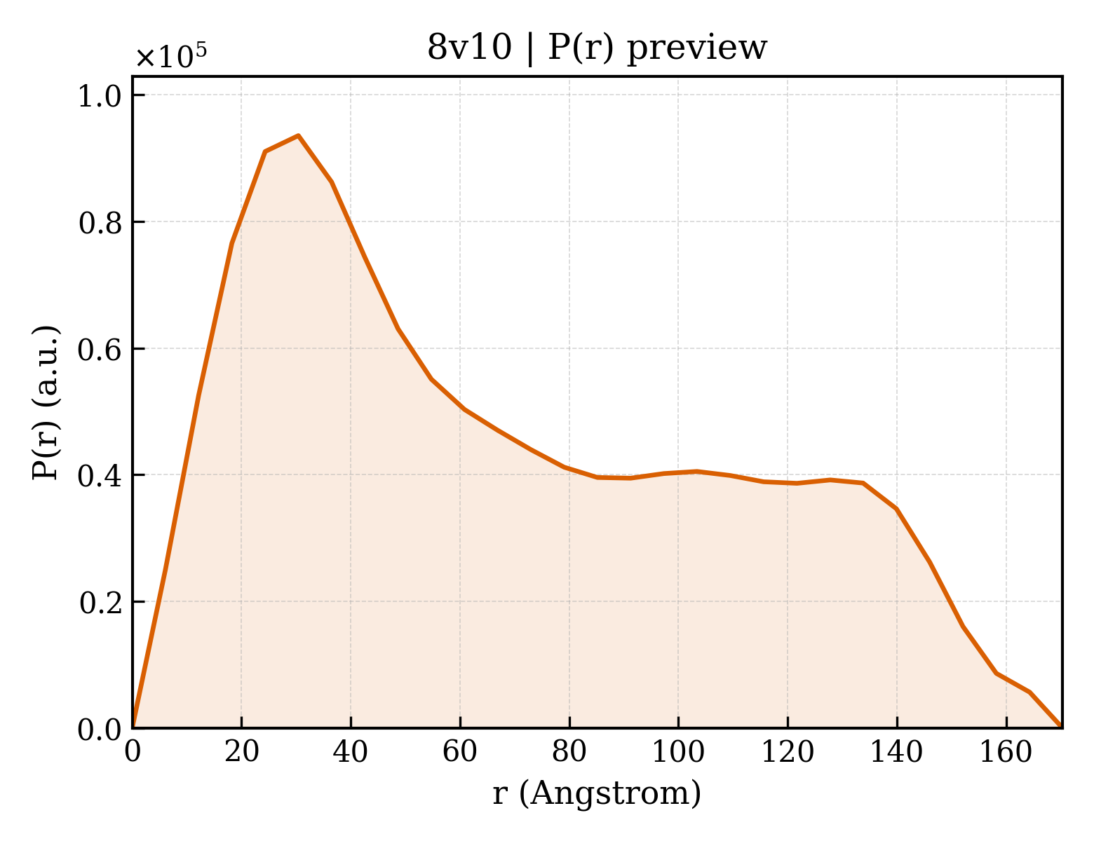 P(r) distribution for 8v10