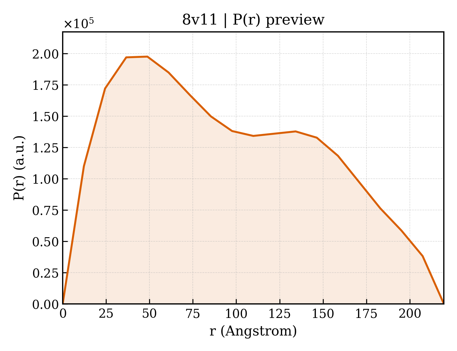 P(r) distribution for 8v11