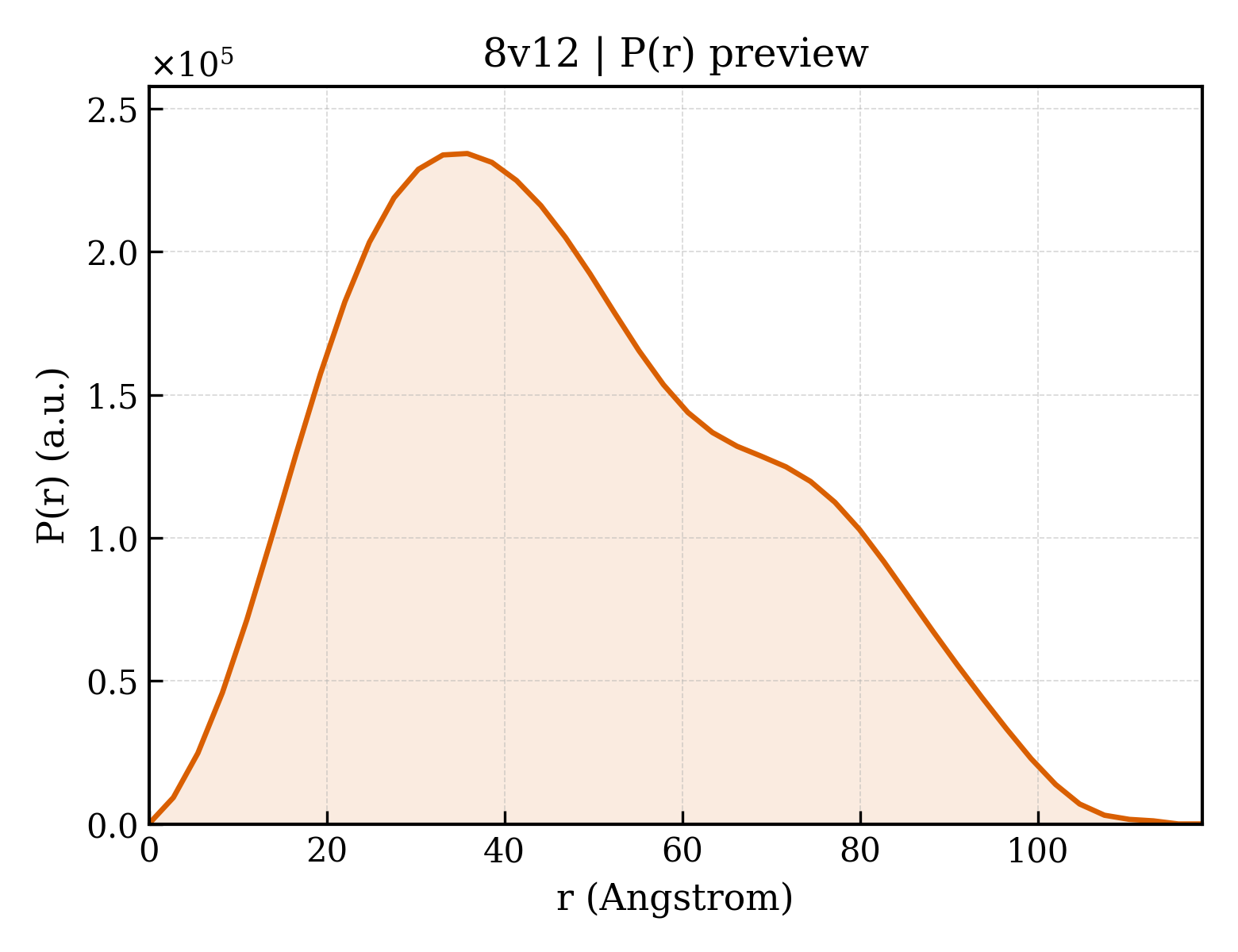 P(r) distribution for 8v12
