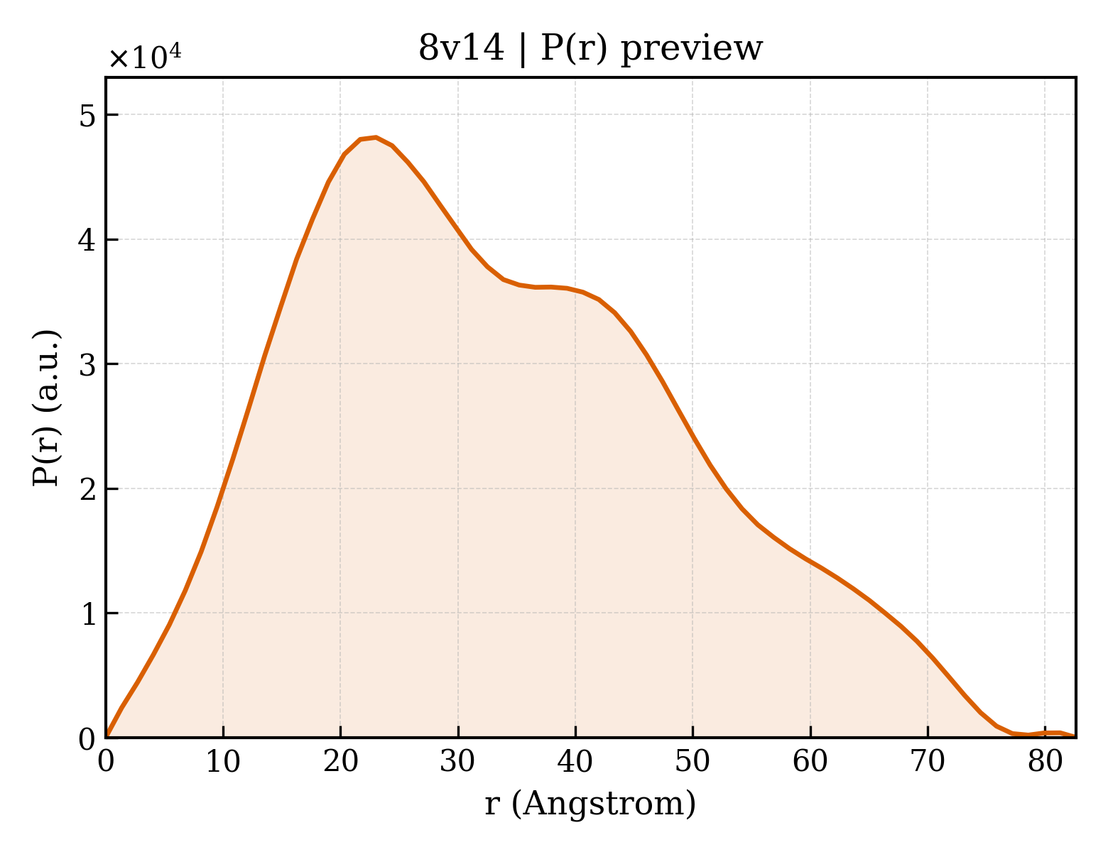 P(r) distribution for 8v14