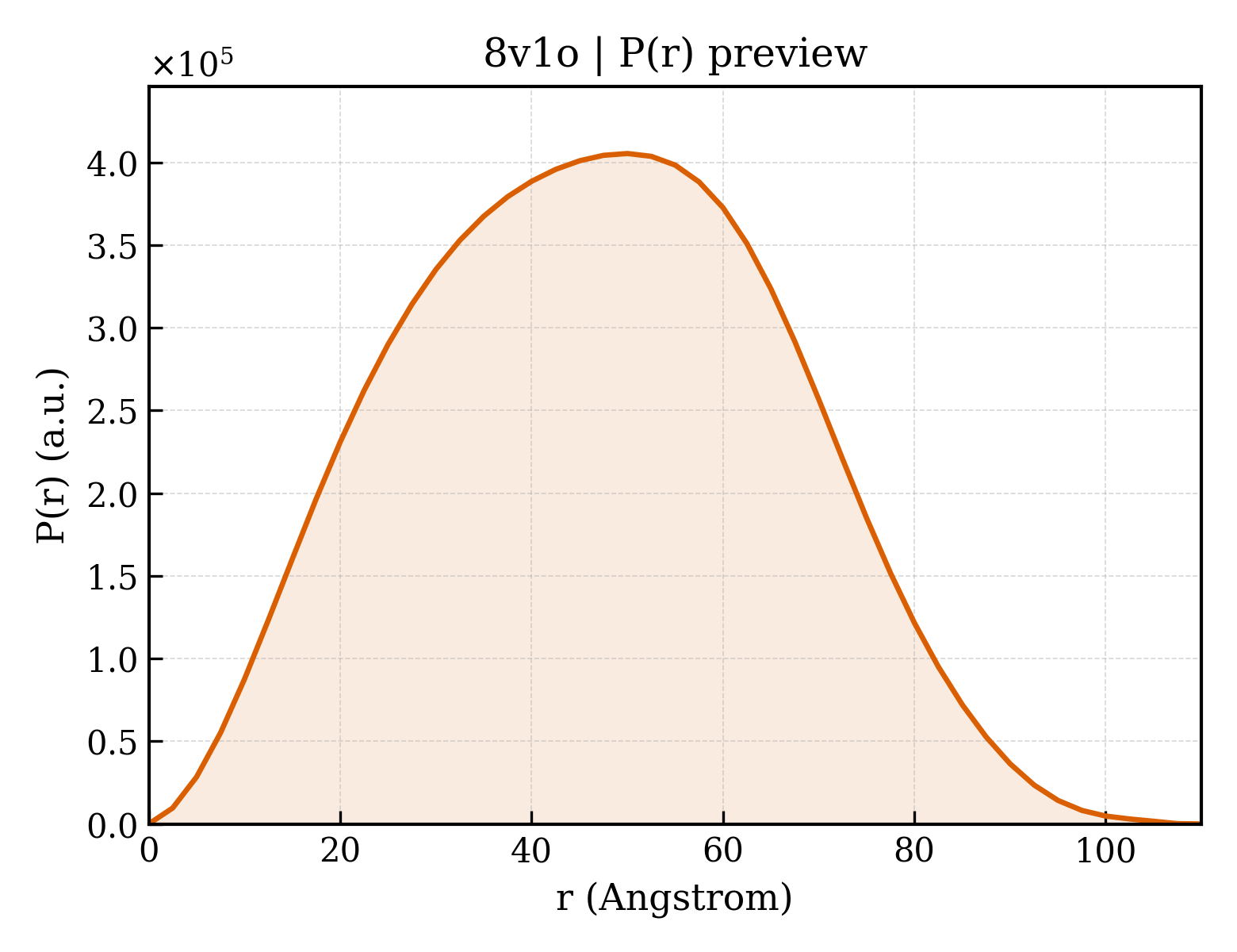 P(r) distribution for 8v1o