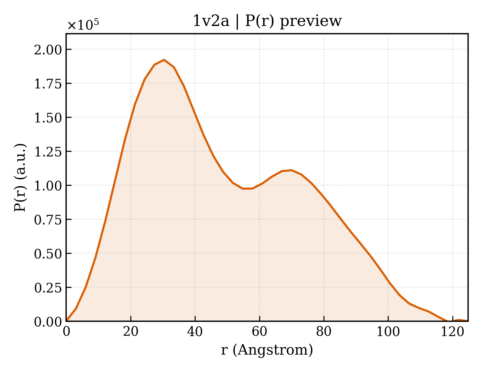 P(r) distribution for 1v2a