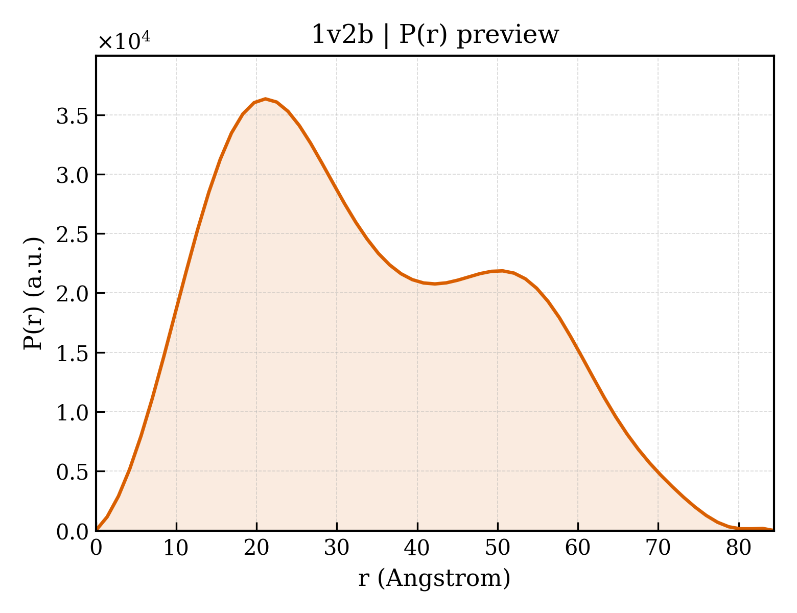 P(r) distribution for 1v2b