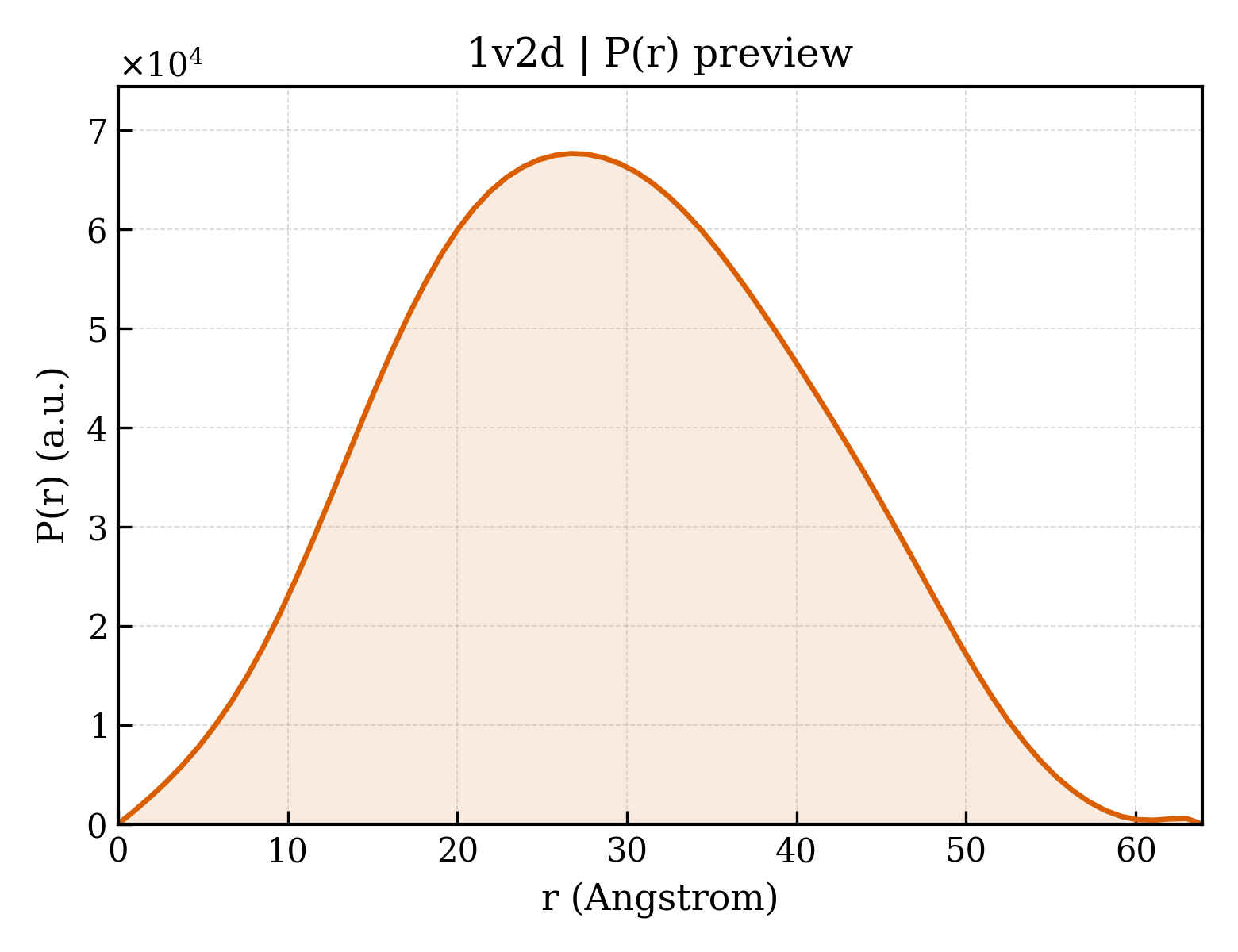 P(r) distribution for 1v2d
