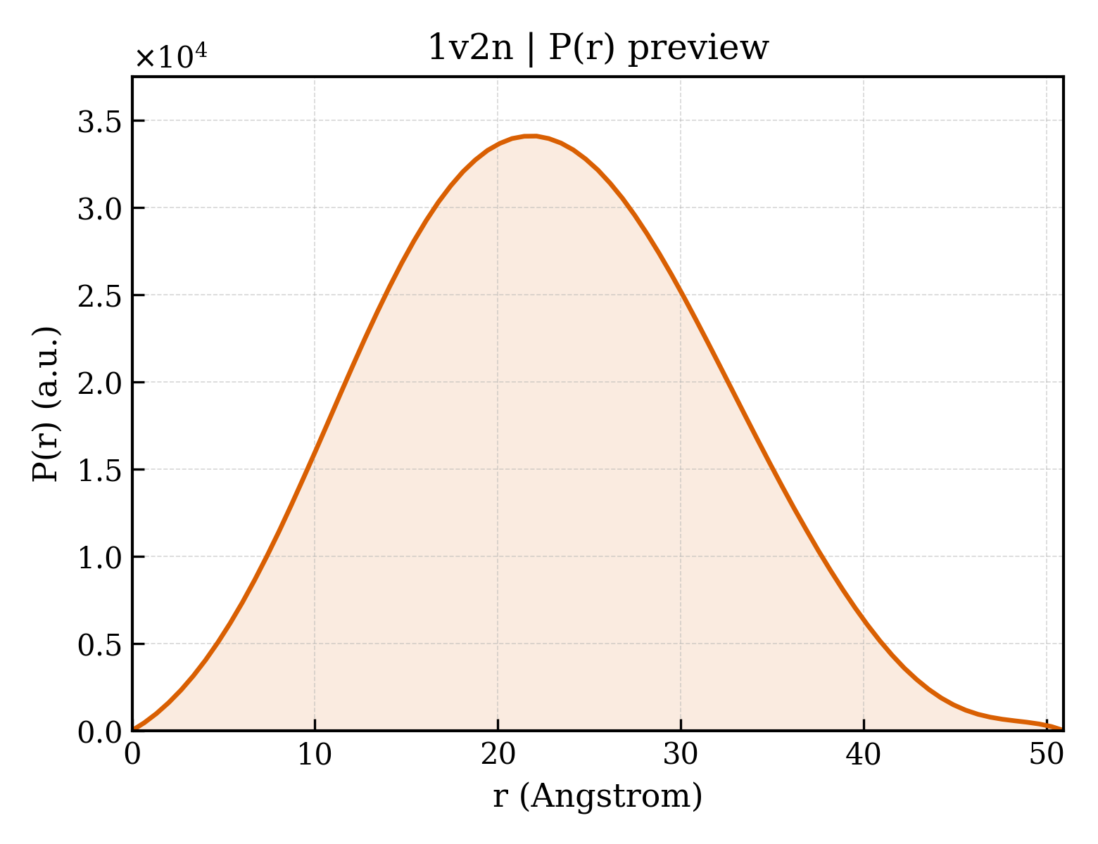 P(r) distribution for 1v2n