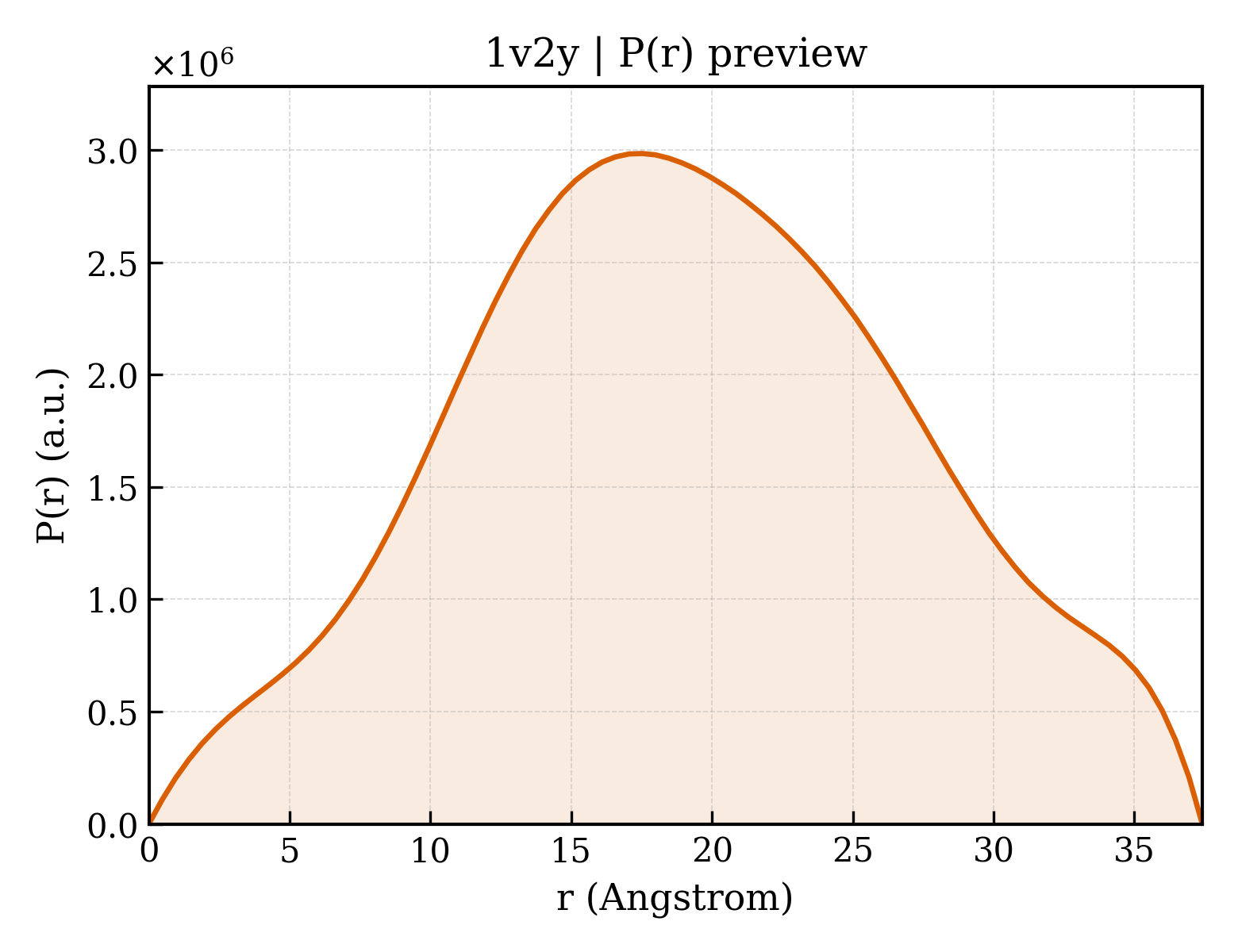 P(r) distribution for 1v2y