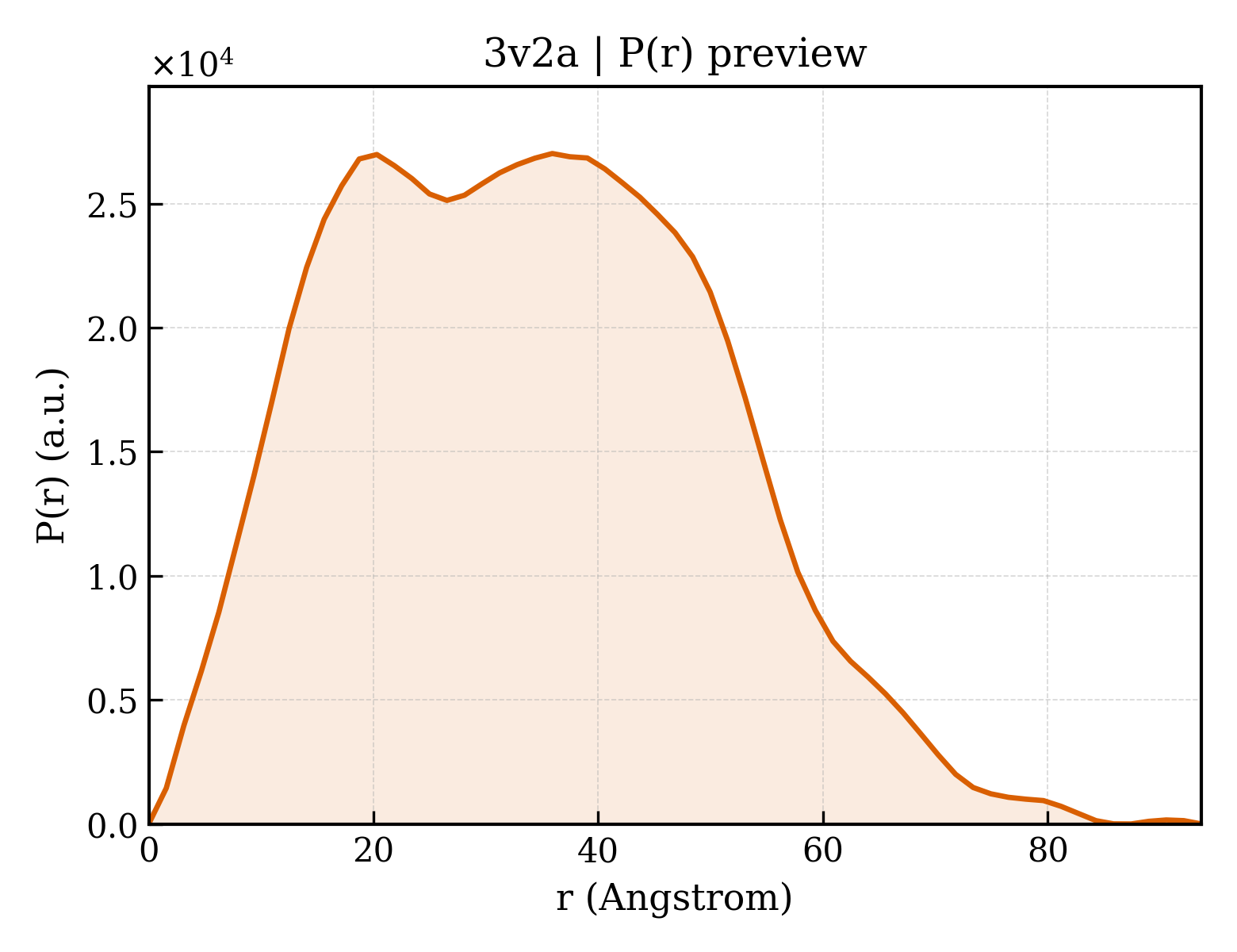 P(r) distribution for 3v2a