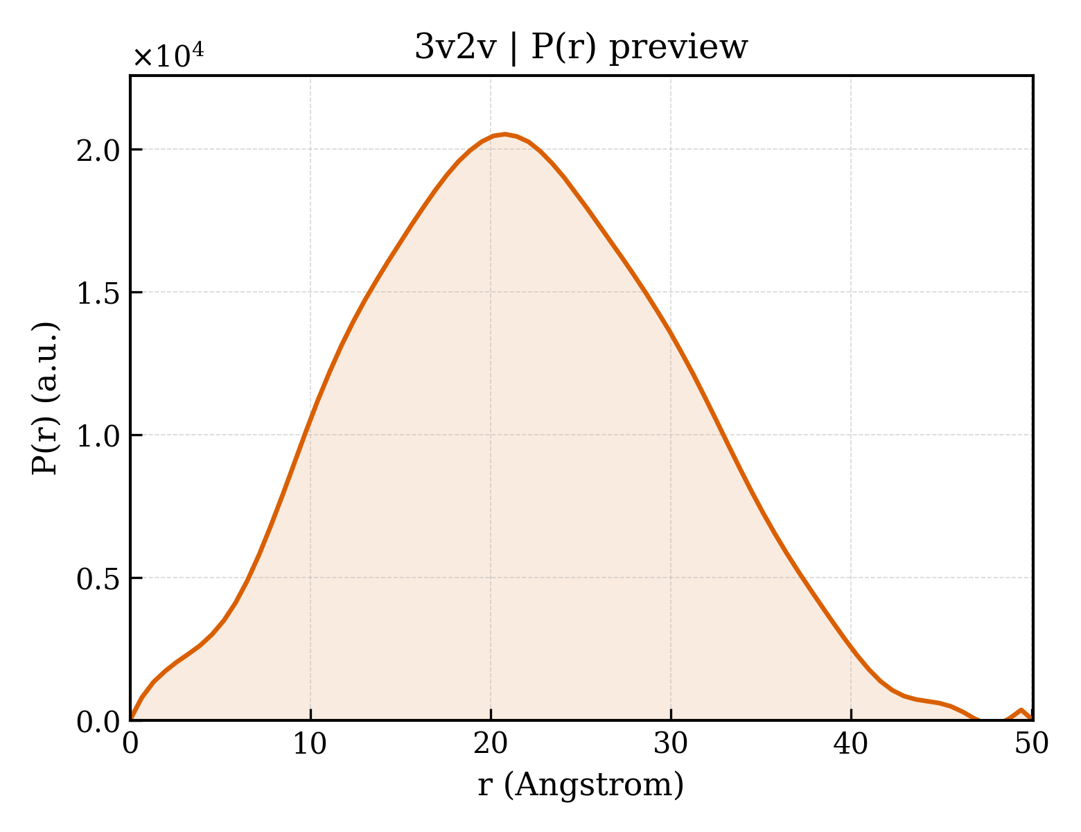 P(r) distribution for 3v2v