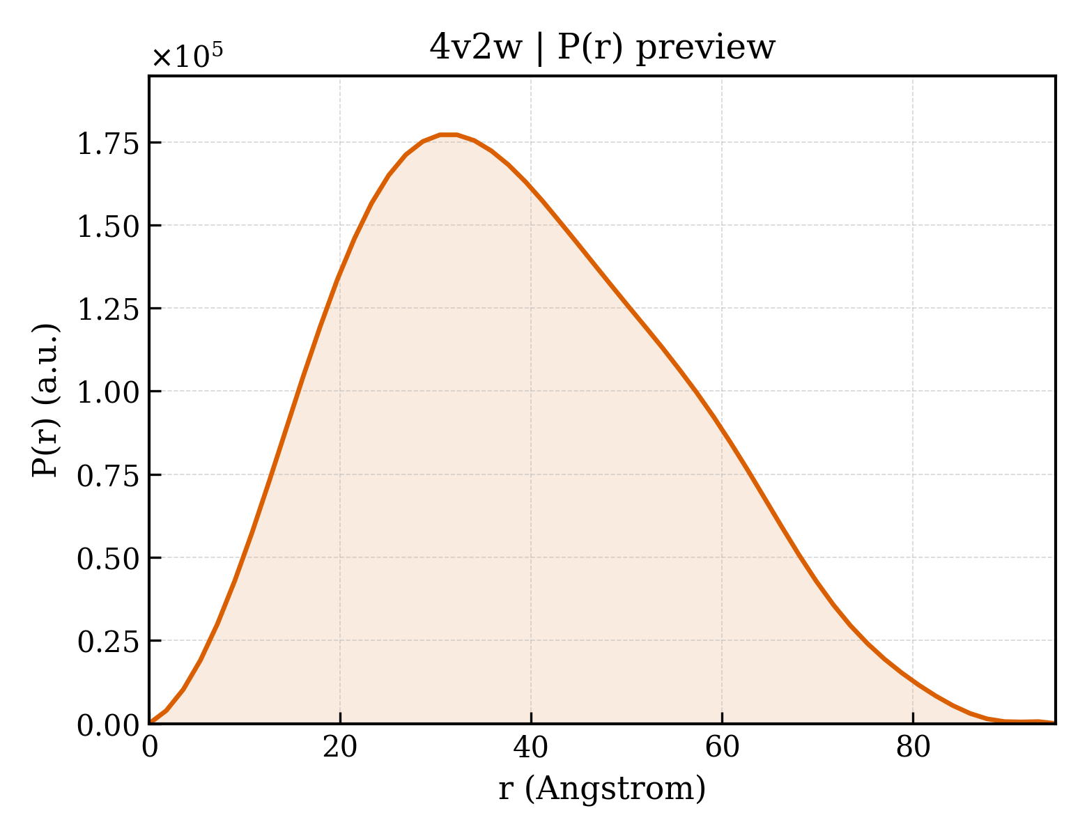 P(r) distribution for 4v2w