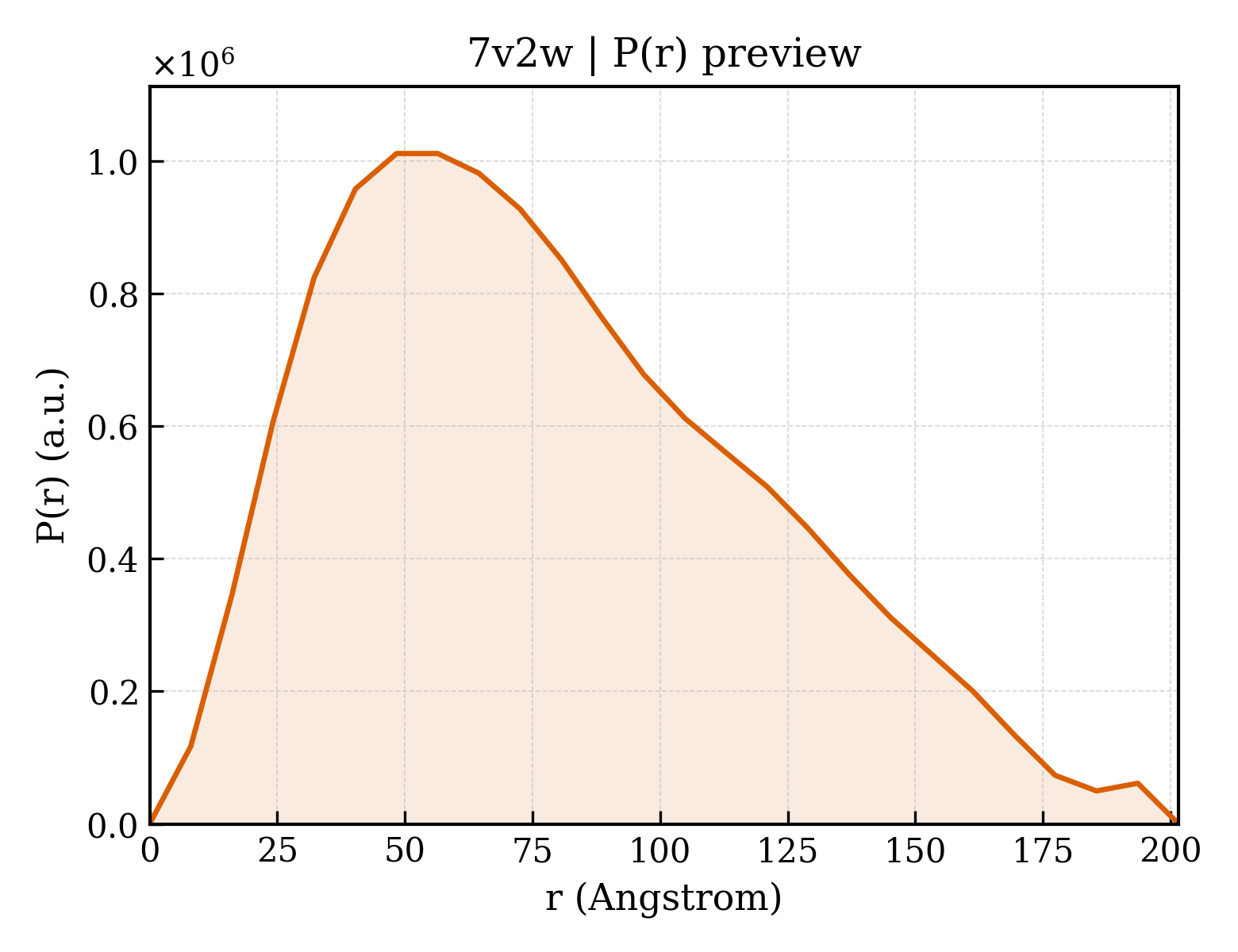 P(r) distribution for 7v2w