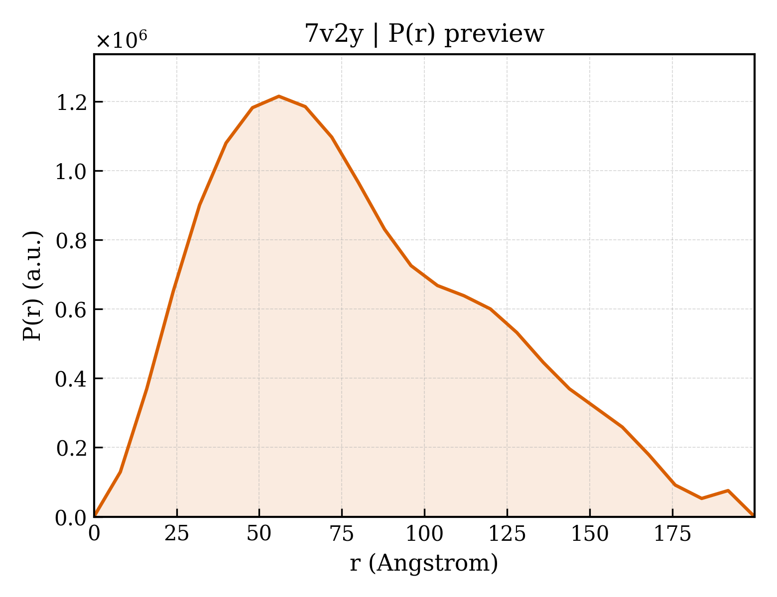 P(r) distribution for 7v2y