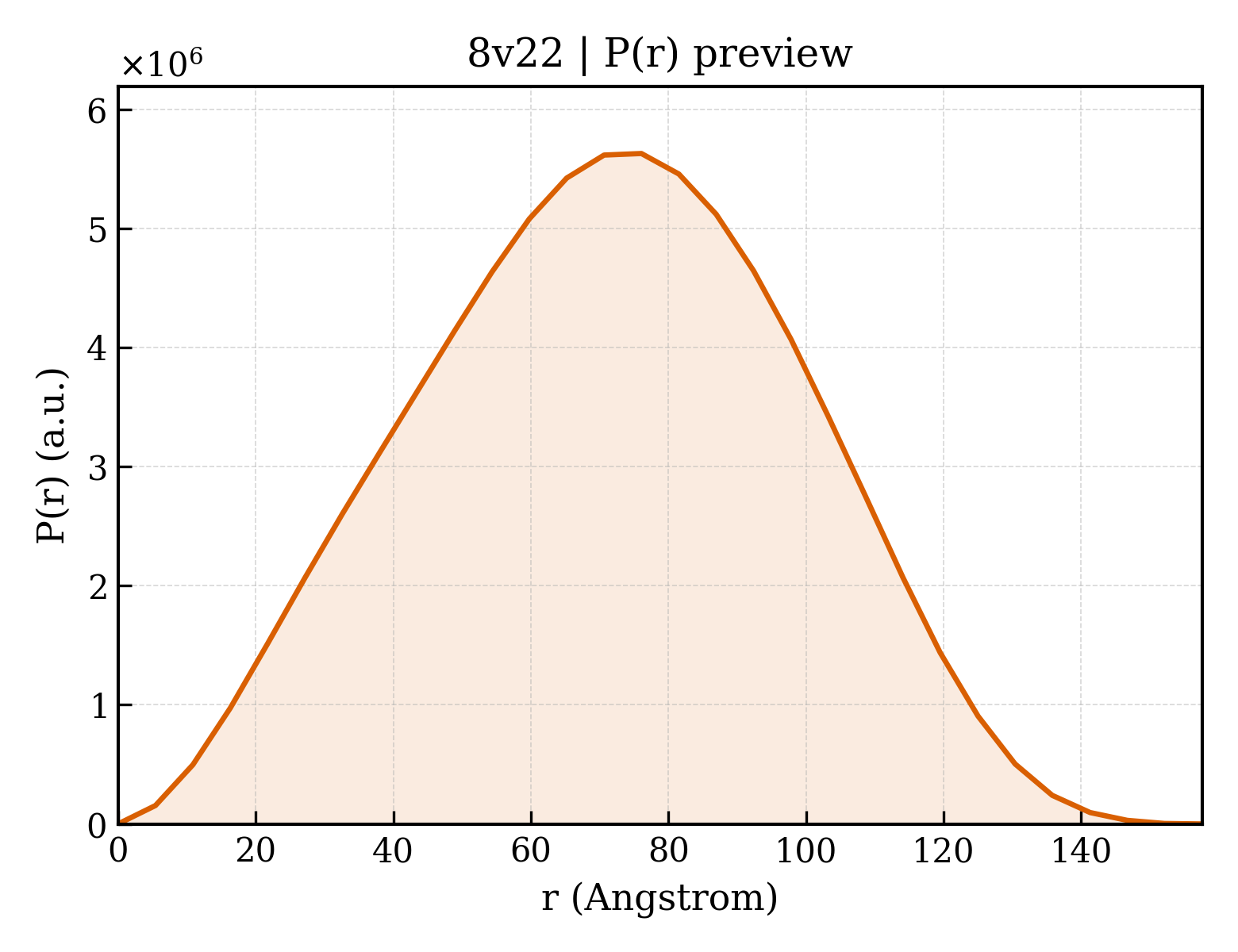 P(r) distribution for 8v22