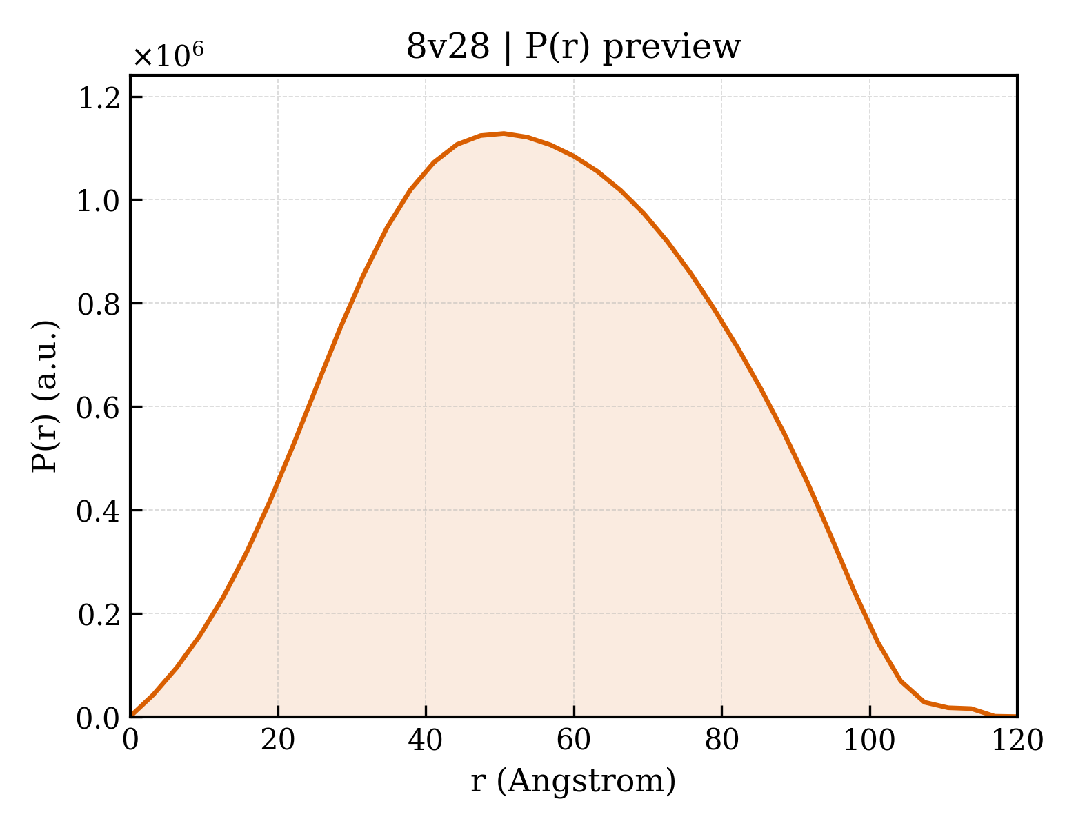 P(r) distribution for 8v28