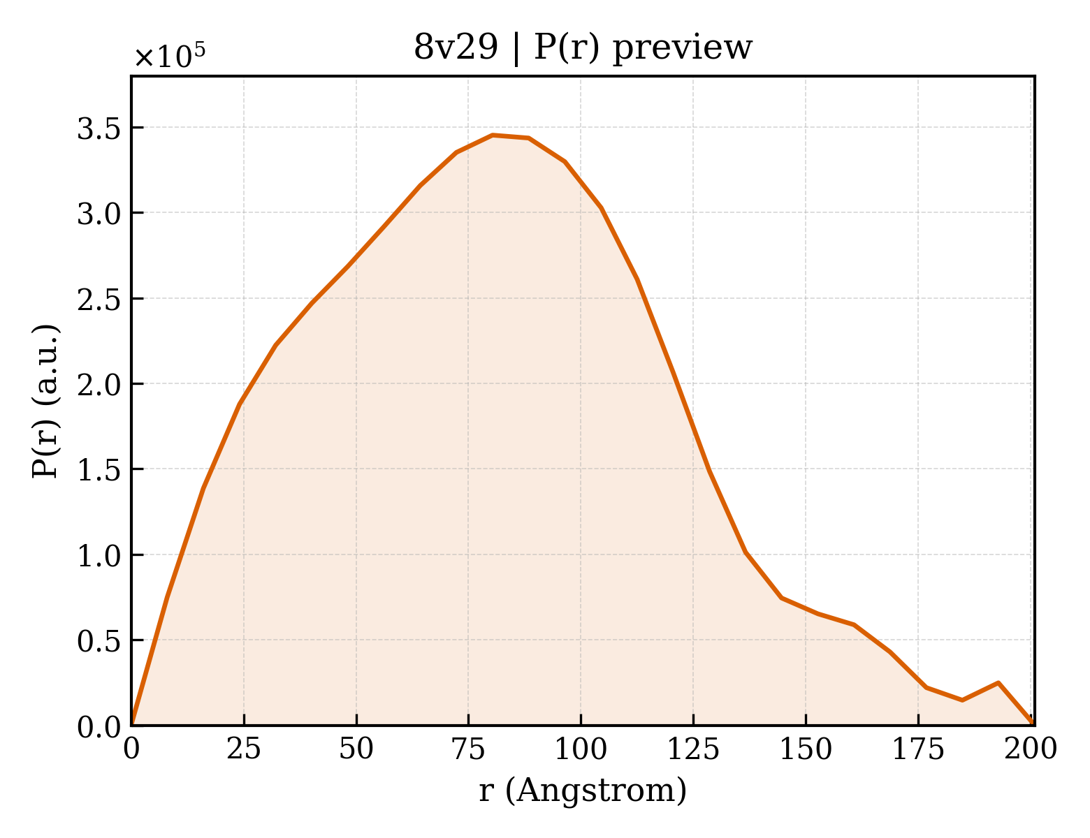 P(r) distribution for 8v29