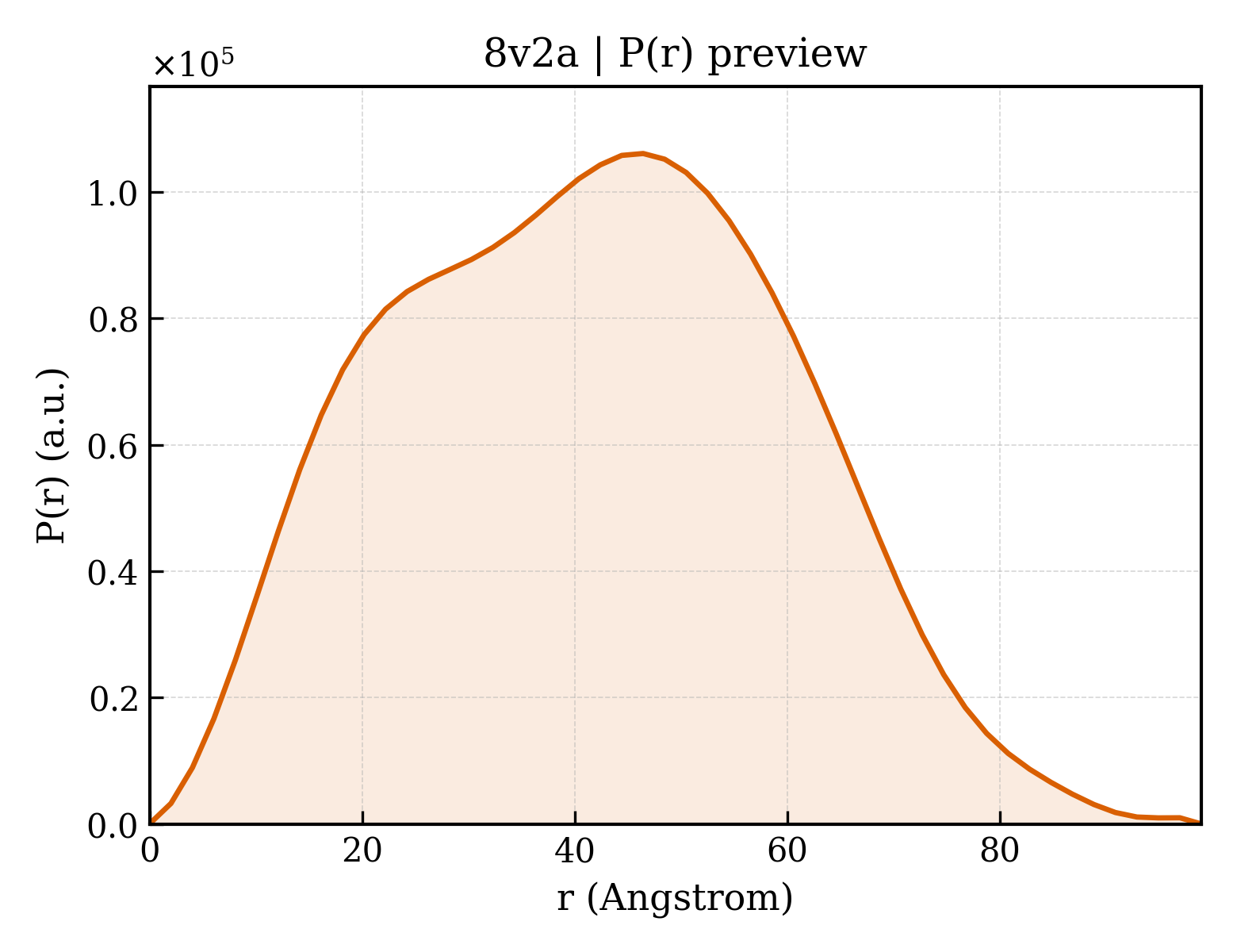 P(r) distribution for 8v2a