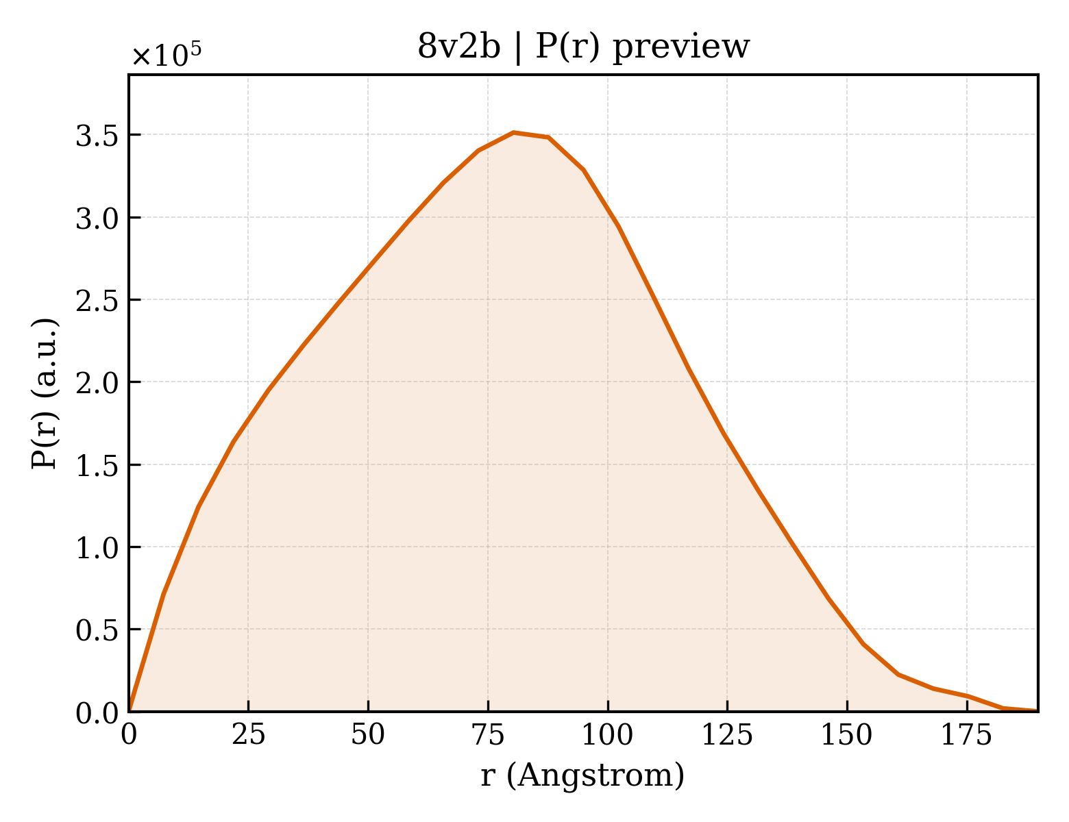 P(r) distribution for 8v2b