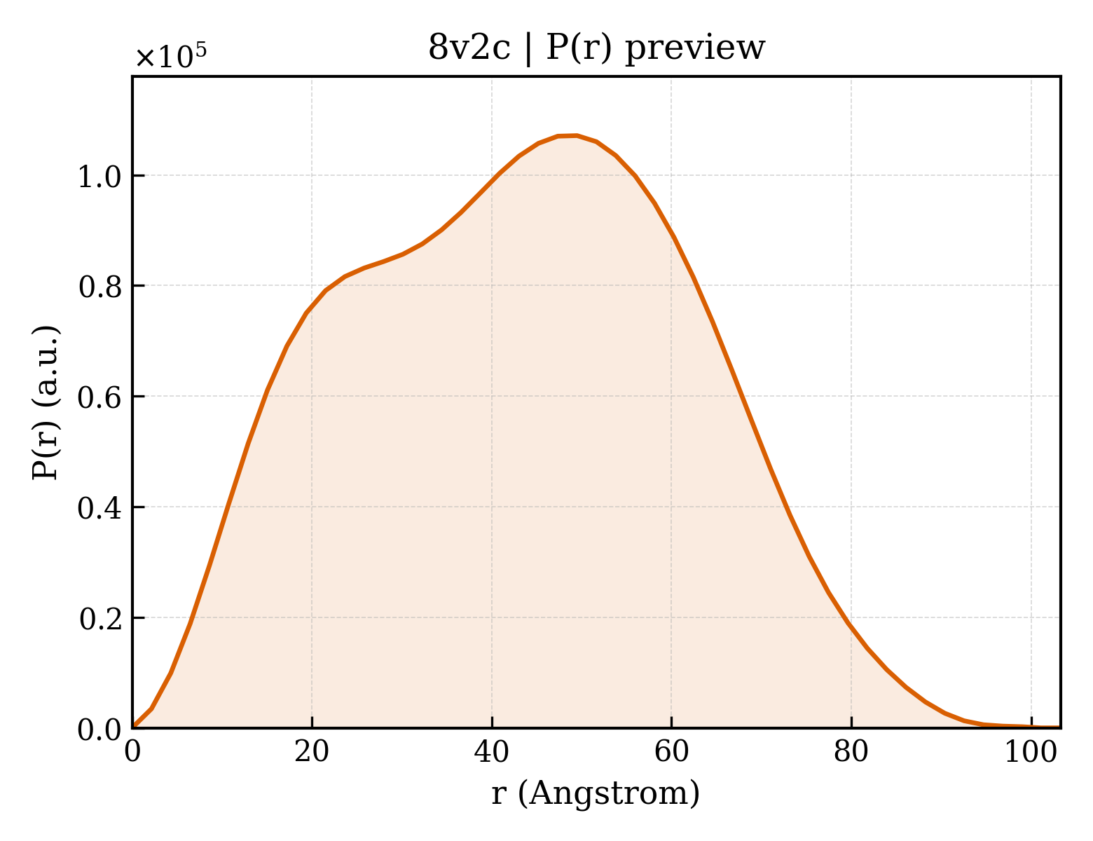P(r) distribution for 8v2c